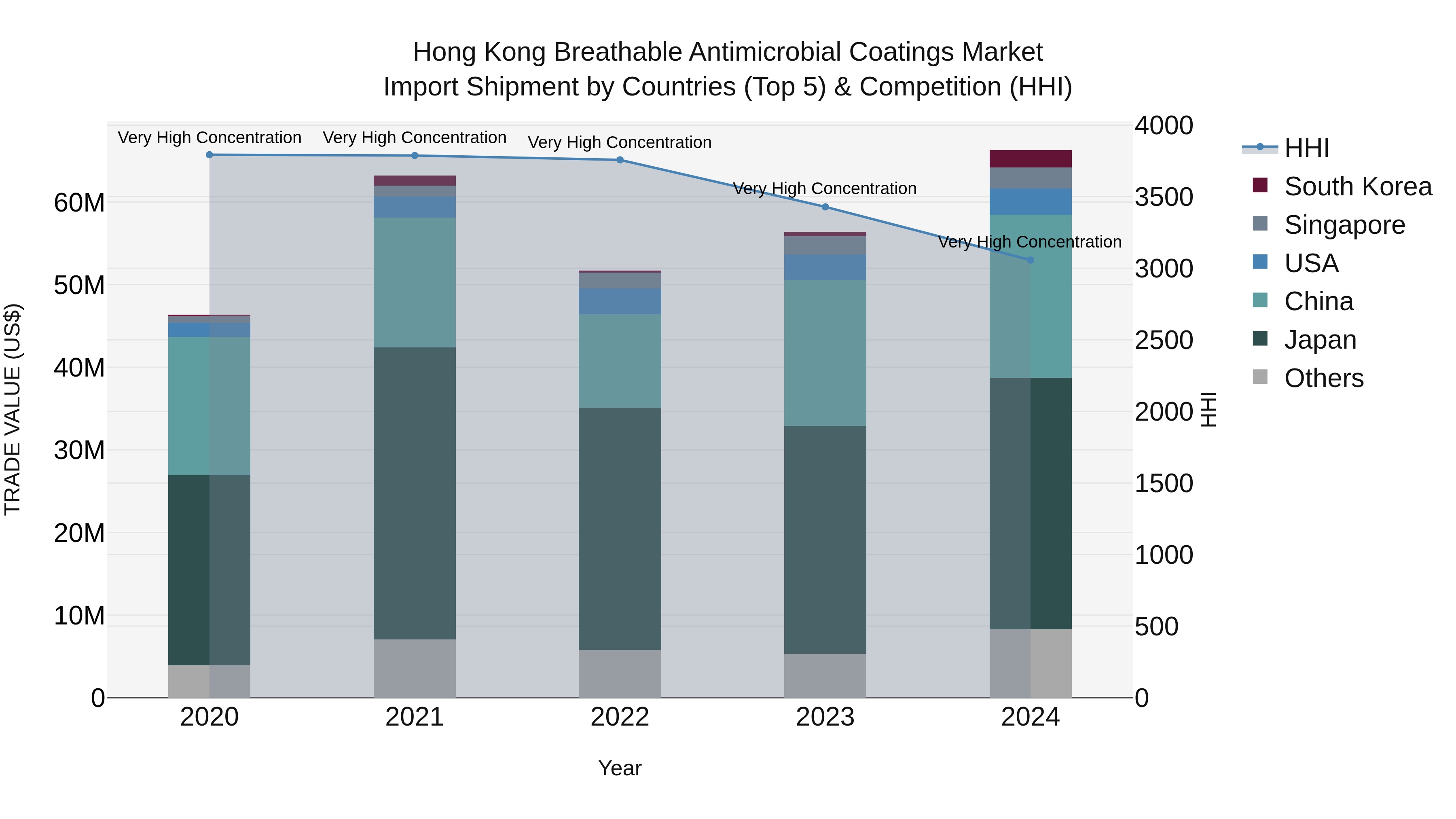 Hong Kong Breathable Antimicrobial Coatings Market Top 5 Importing Countries and Market Competition (HHI) Analysis