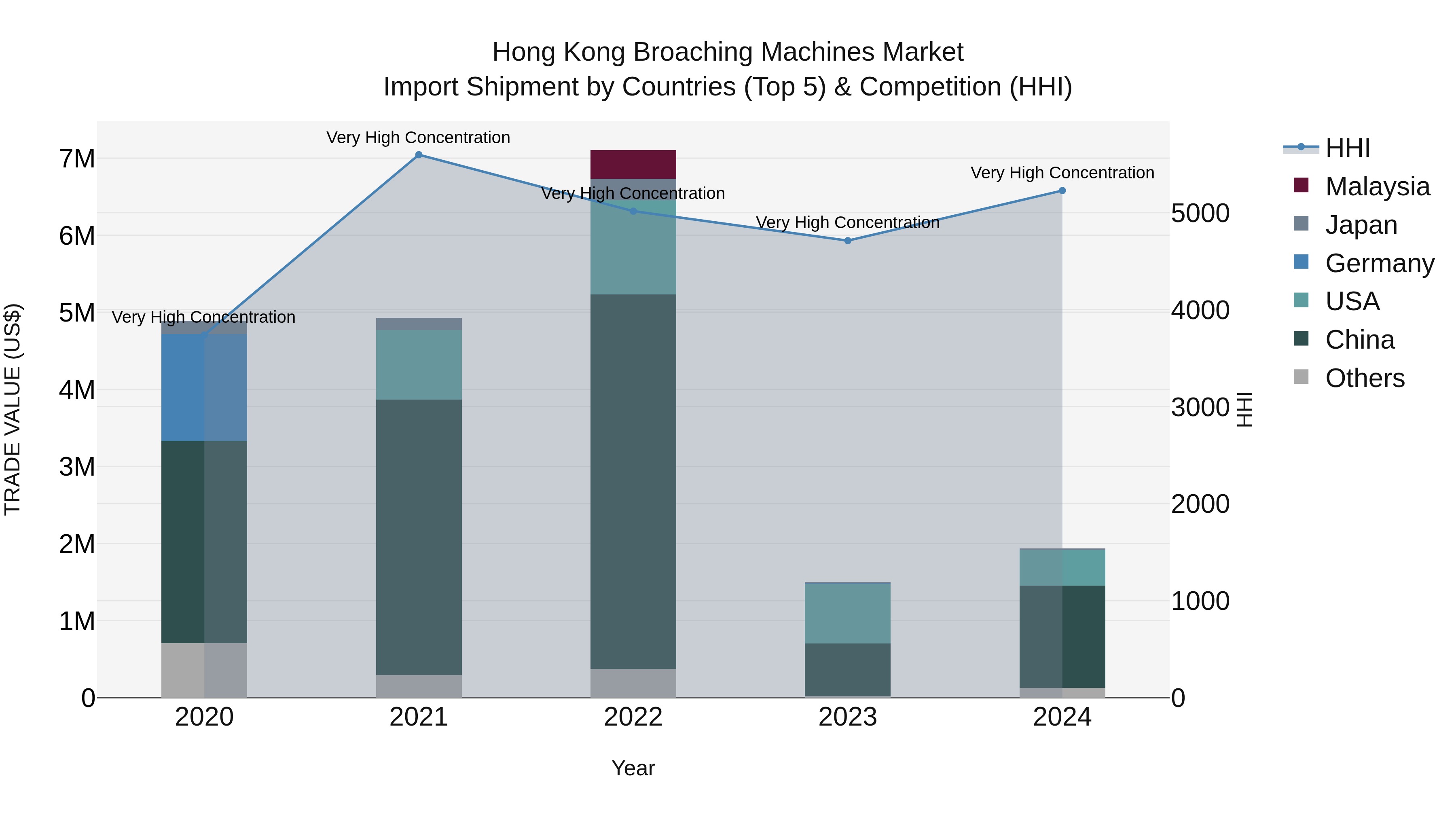 Hong Kong Broaching Machines Market Top 5 Importing Countries and Market Competition (HHI) Analysis