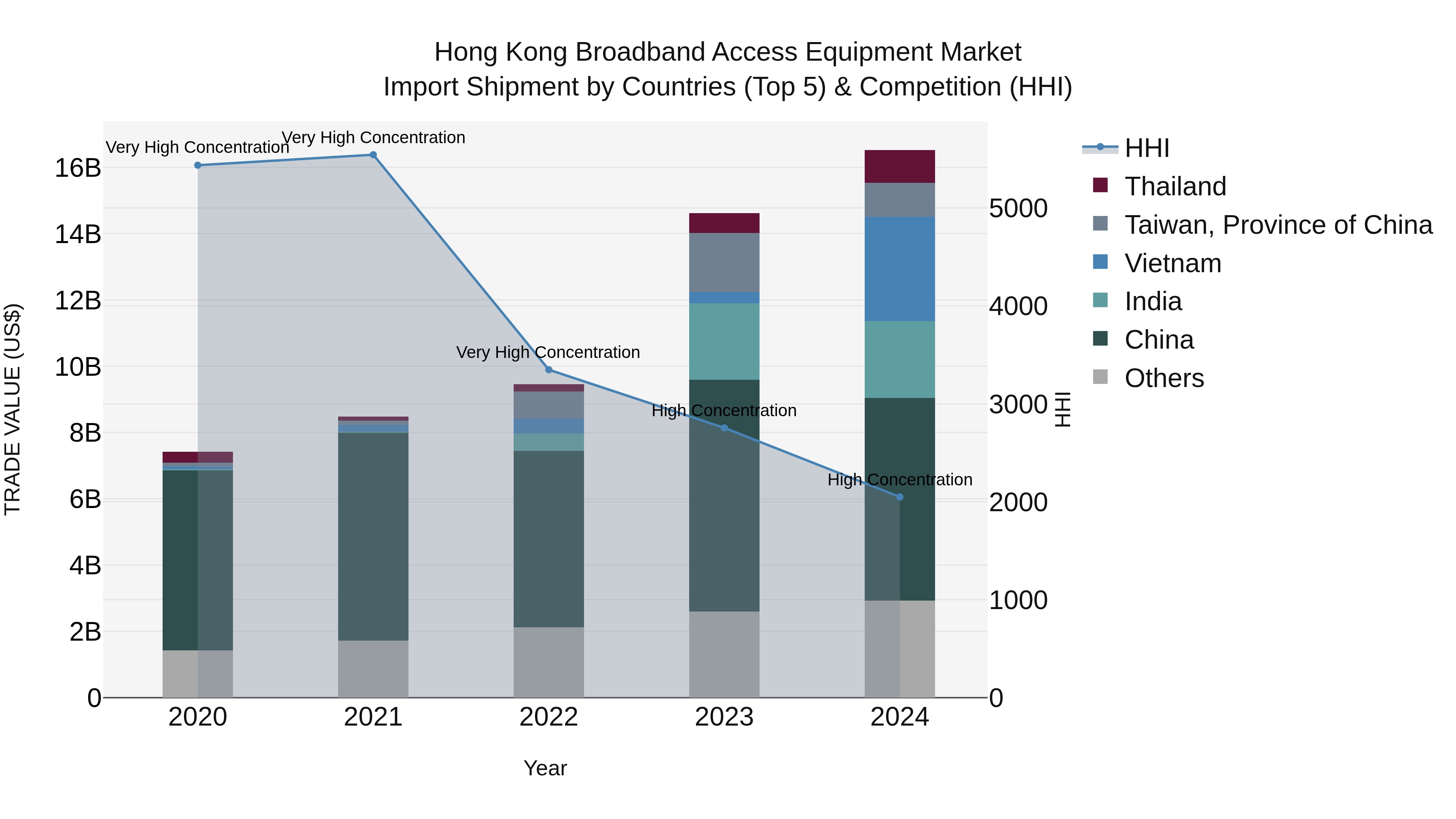 Hong Kong Broadband Access Equipment Market Top 5 Importing Countries and Market Competition (HHI) Analysis
