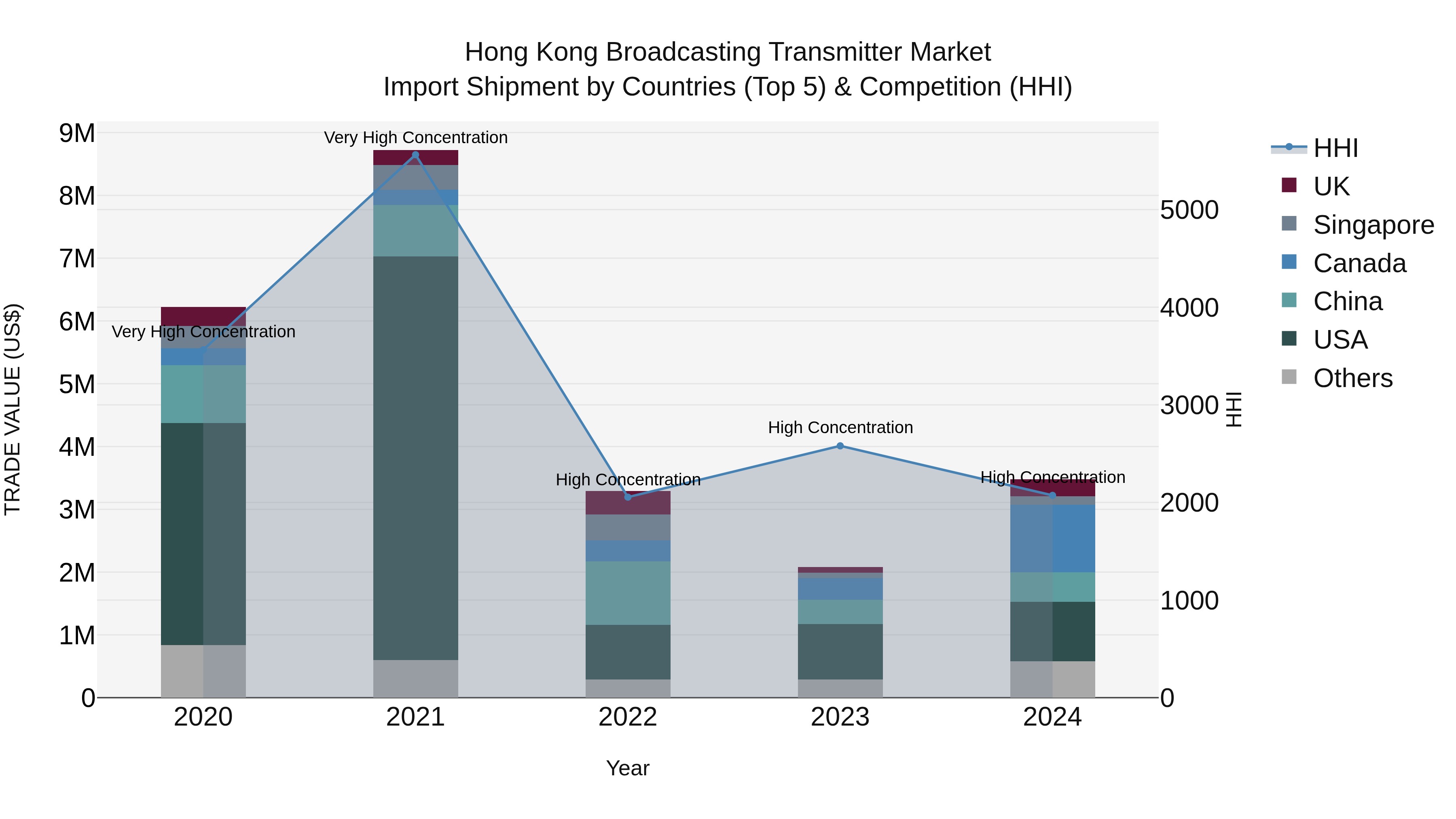 Hong Kong Broadcasting Transmitter Market Top 5 Importing Countries and Market Competition (HHI) Analysis
