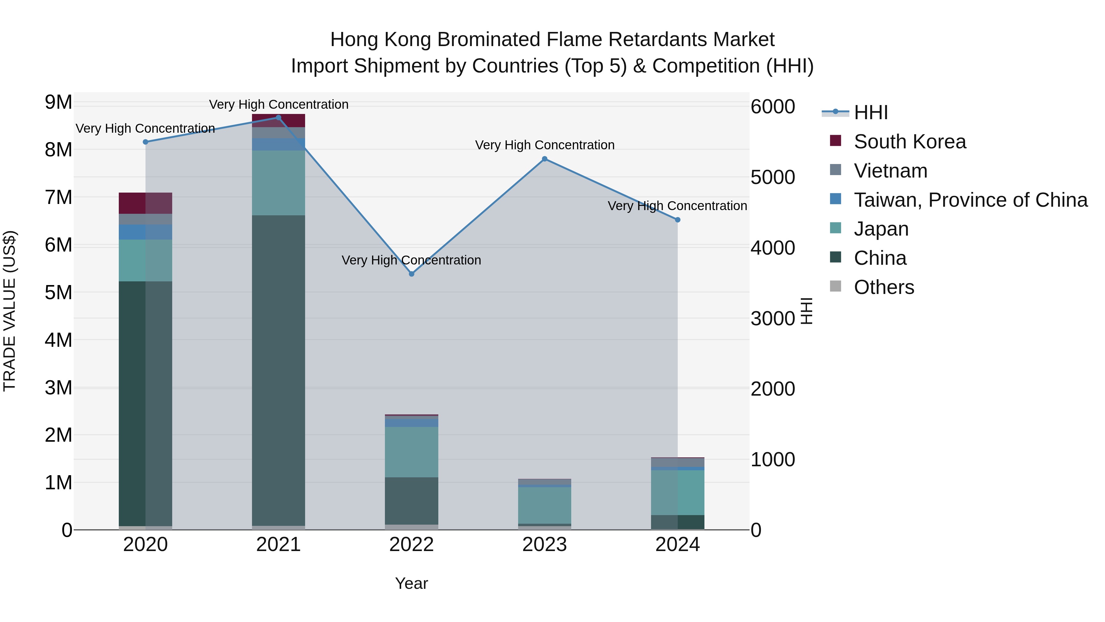 Hong Kong Brominated Flame Retardants Market Top 5 Importing Countries and Market Competition (HHI) Analysis