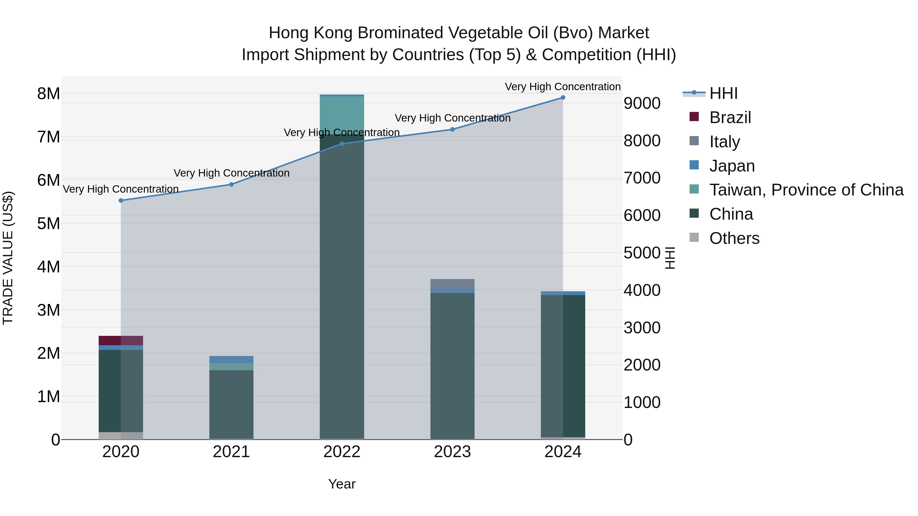Hong Kong Brominated Vegetable Oil (Bvo) Market Top 5 Importing Countries and Market Competition (HHI) Analysis