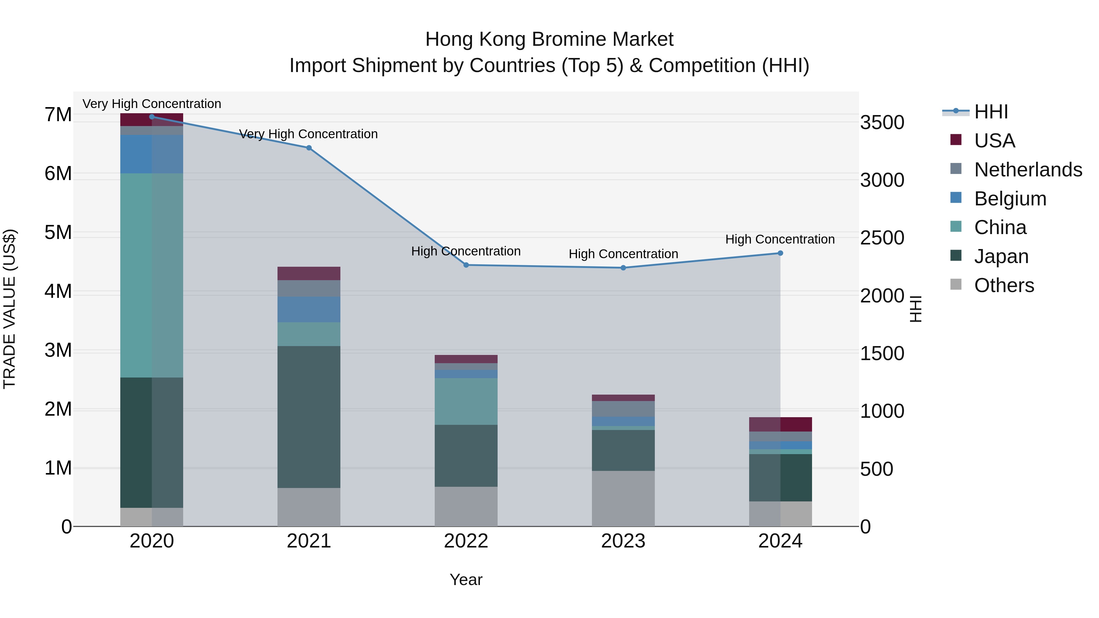 Hong Kong Bromine Market Top 5 Importing Countries and Market Competition (HHI) Analysis