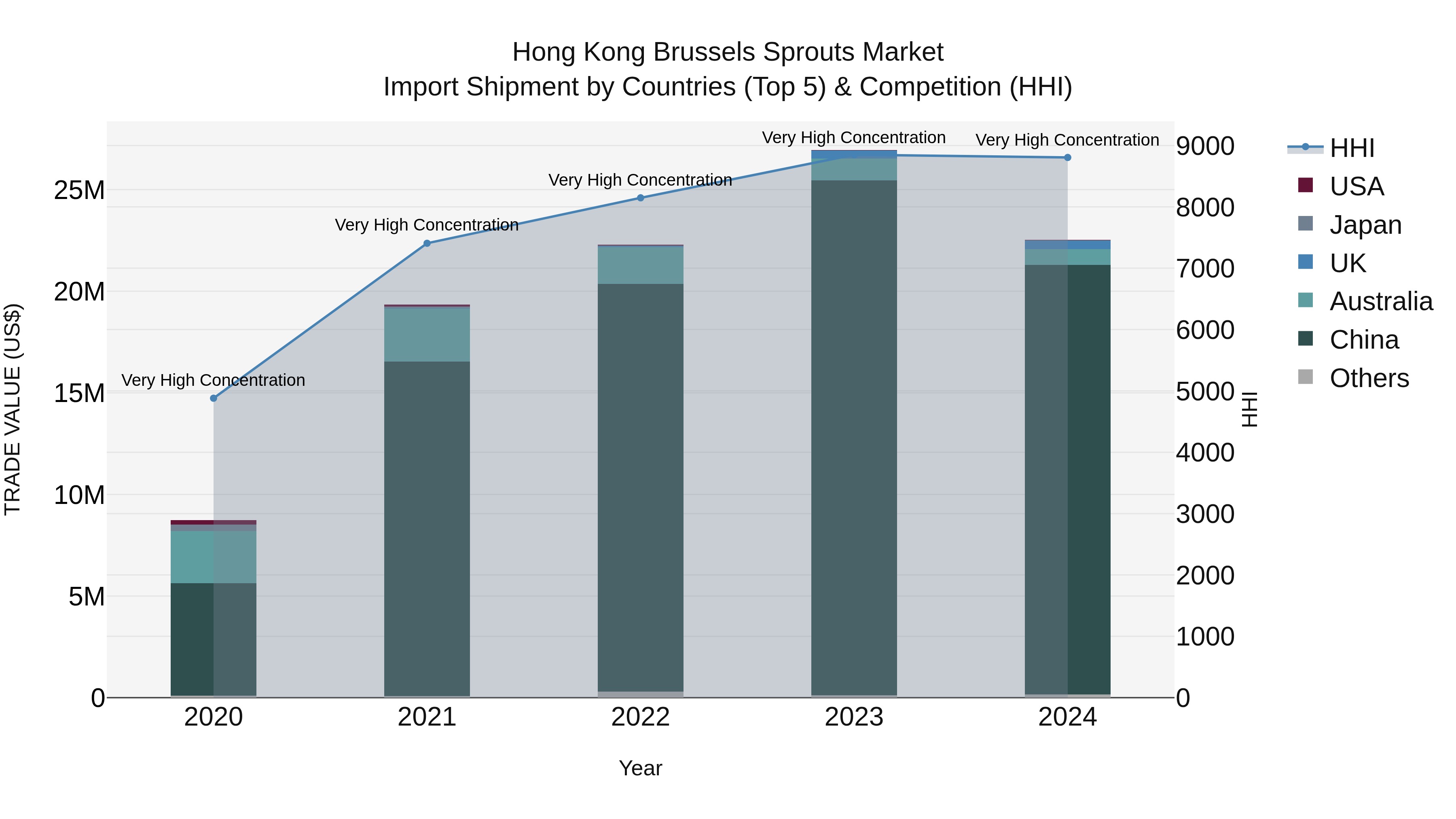 Hong Kong Brussels Sprouts Market Top 5 Importing Countries and Market Competition (HHI) Analysis