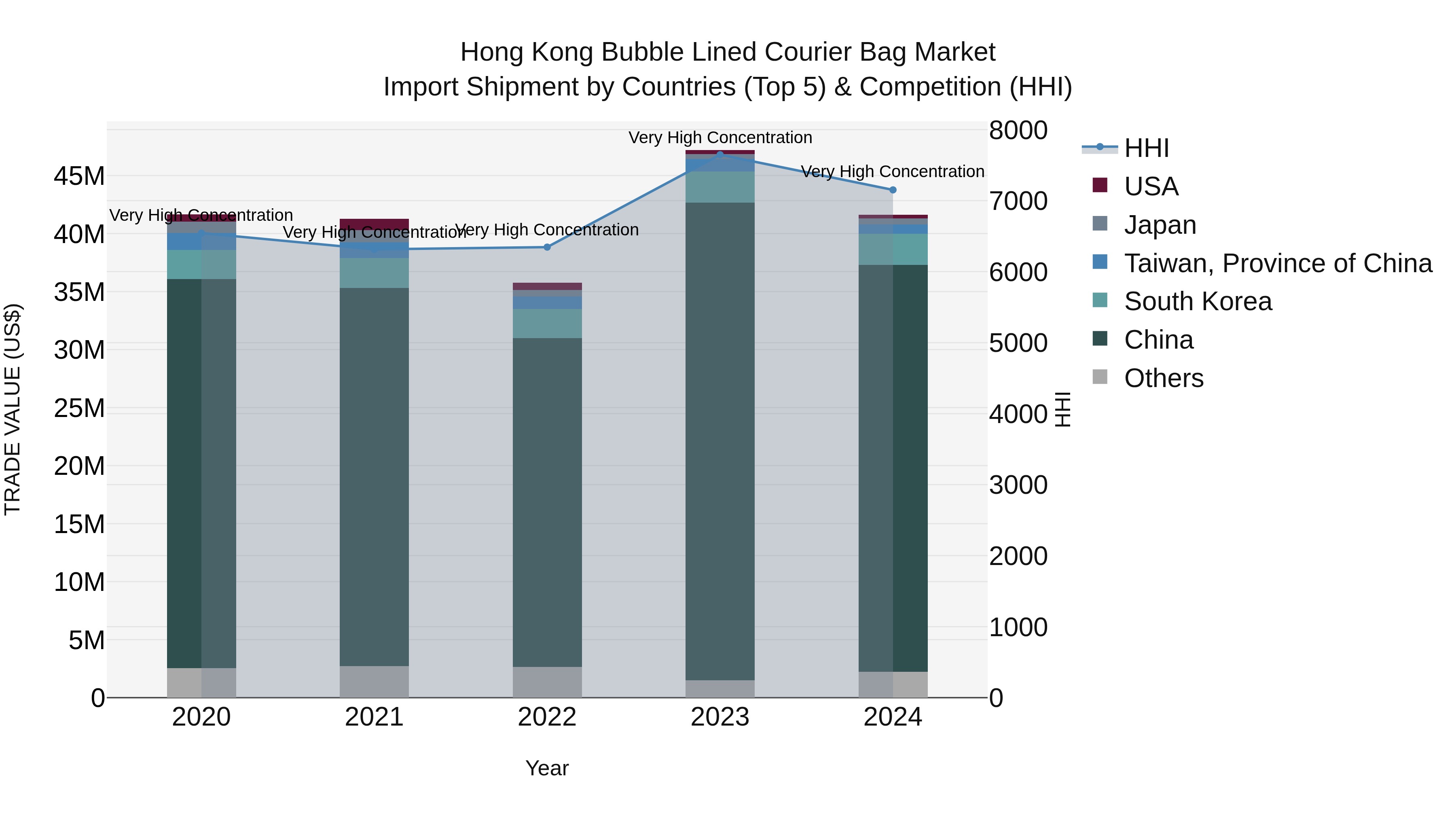 Hong Kong Bubble Lined Courier Bag Market Top 5 Importing Countries and Market Competition (HHI) Analysis
