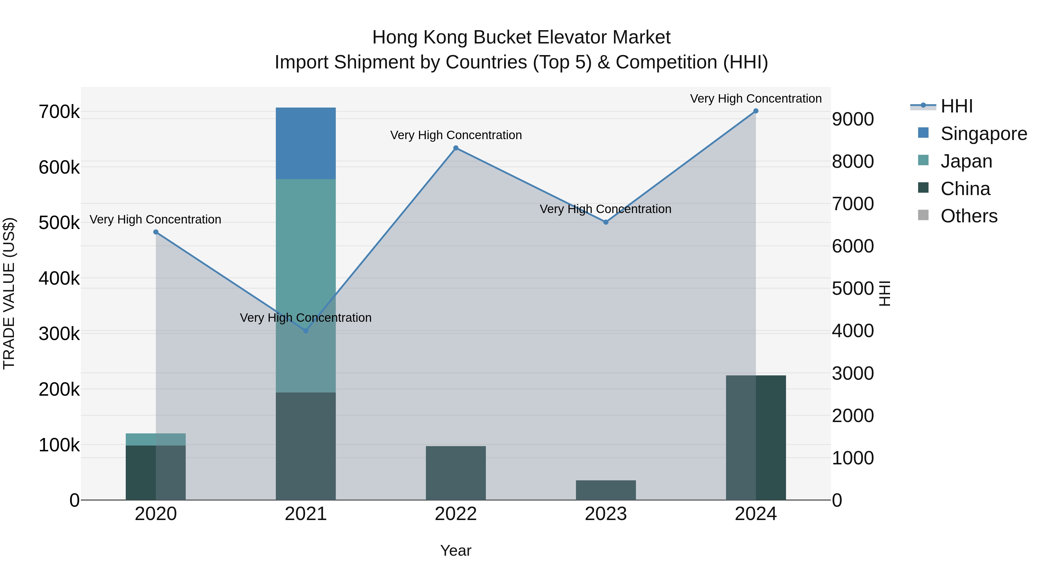 Hong Kong Bucket Elevator Market Top 5 Importing Countries and Market Competition (HHI) Analysis