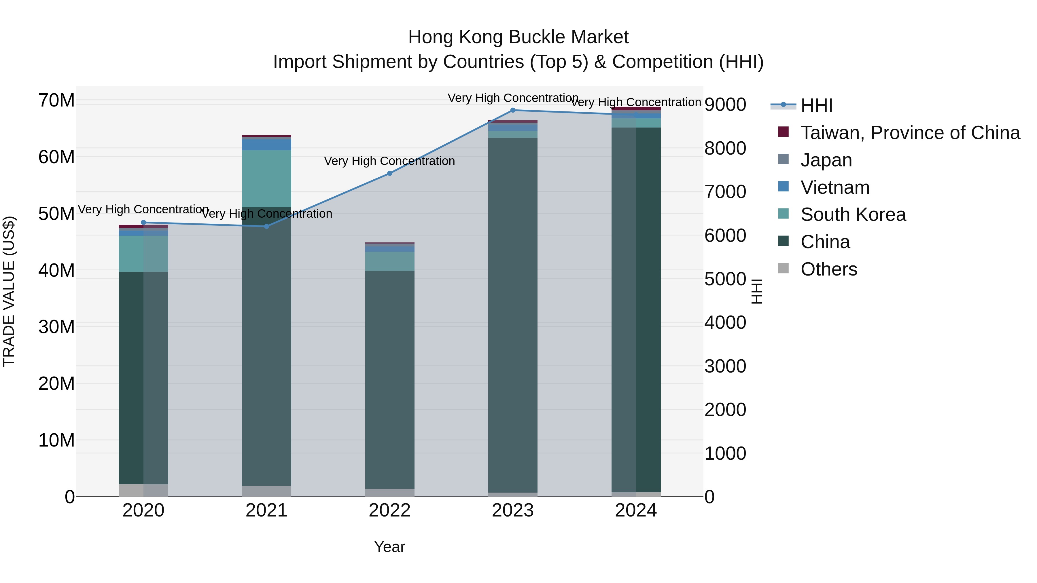 Hong Kong Buckle Market Top 5 Importing Countries and Market Competition (HHI) Analysis
