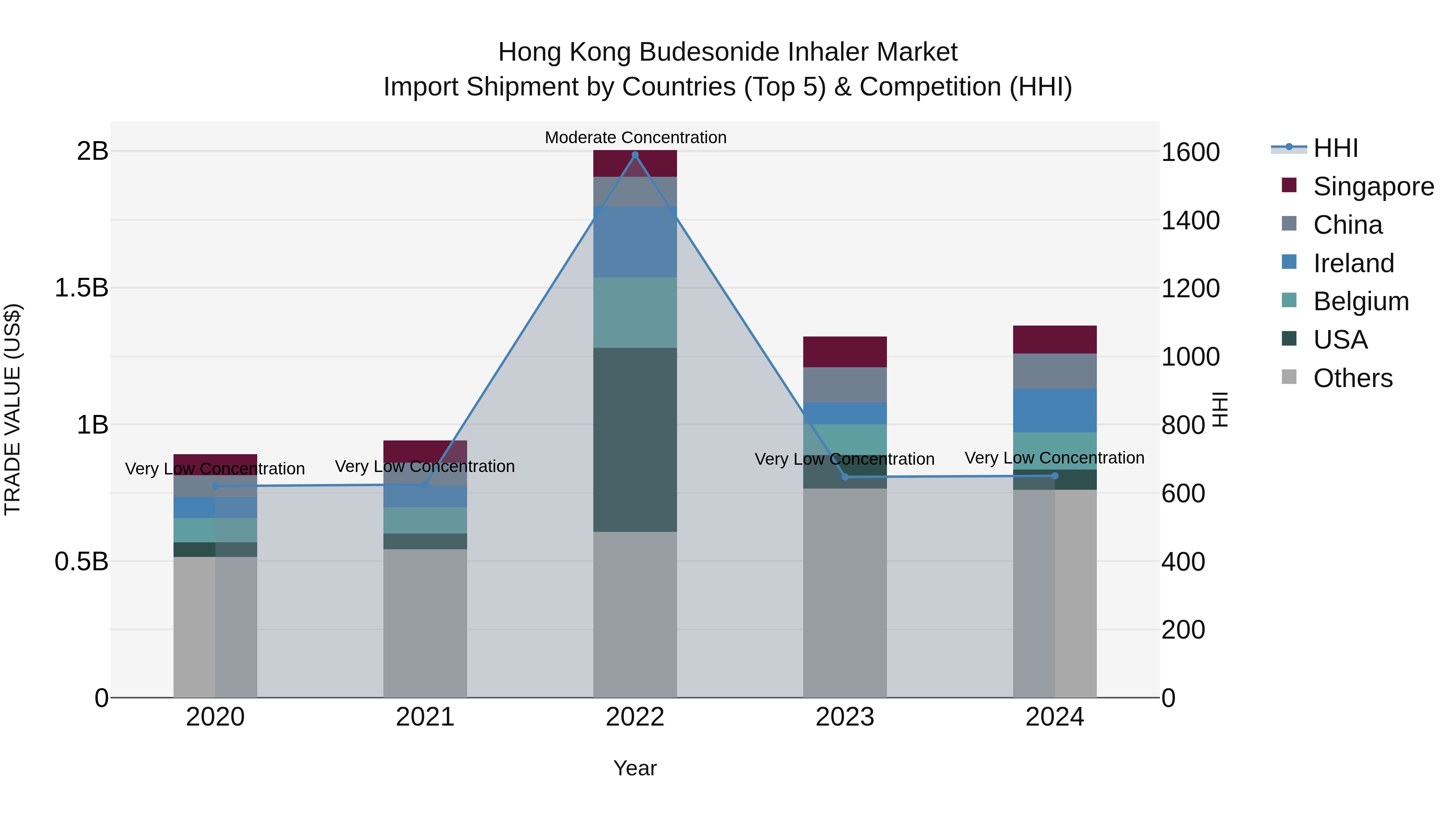 Hong Kong Budesonide Inhaler Market Top 5 Importing Countries and Market Competition (HHI) Analysis