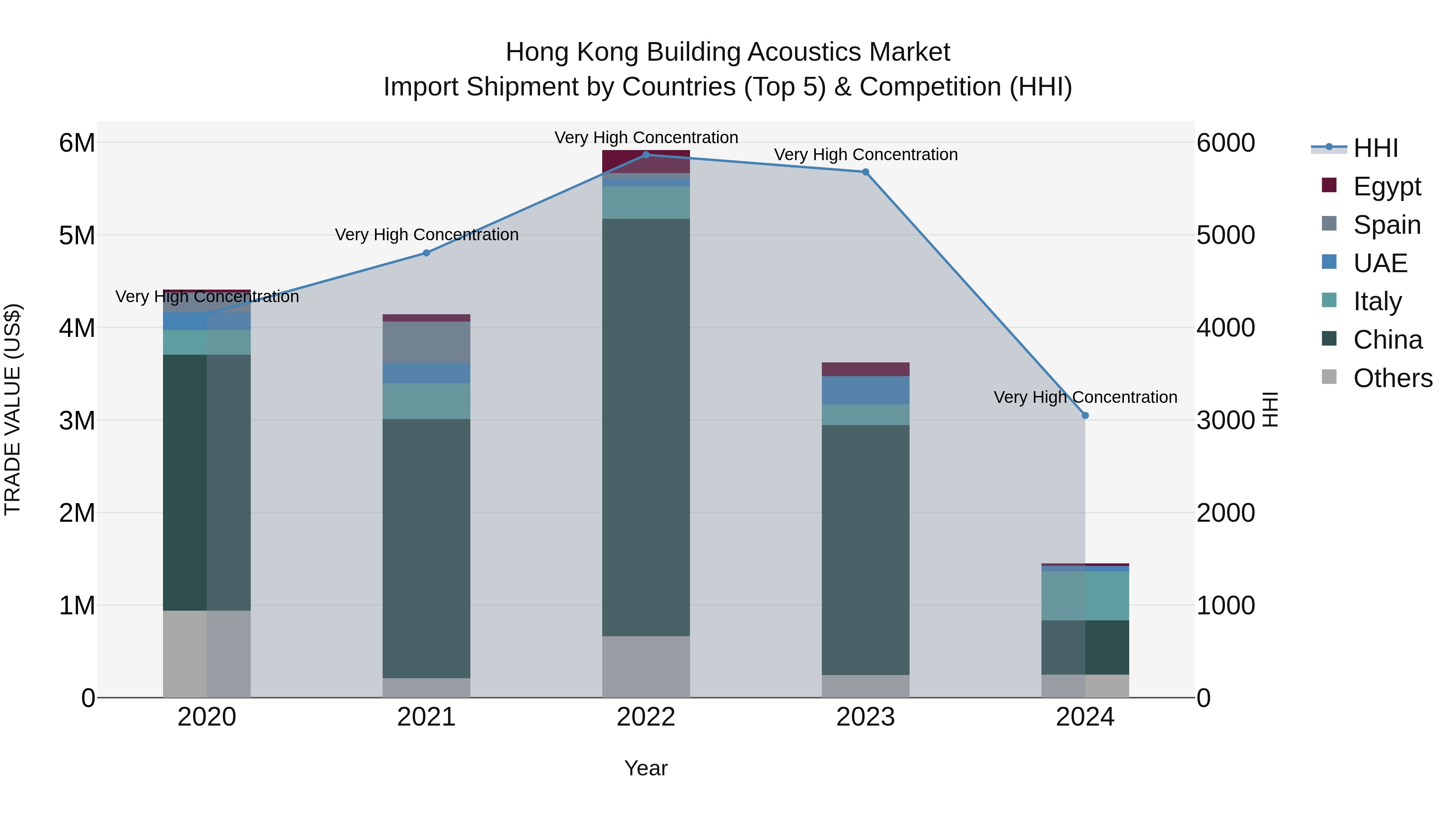 Hong Kong Building Acoustics Market Top 5 Importing Countries and Market Competition (HHI) Analysis