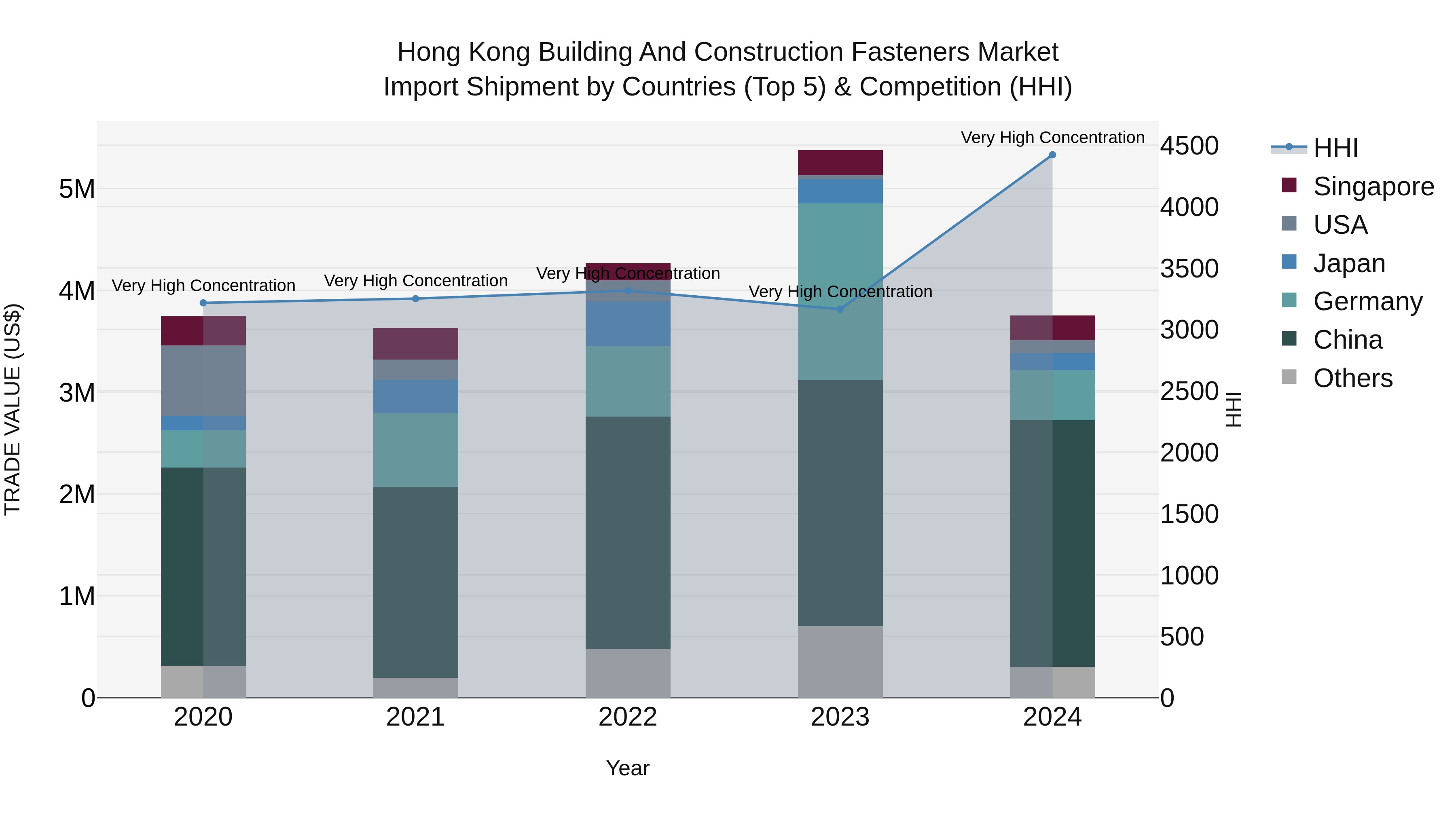 Hong Kong Building and Construction Fasteners Market Top 5 Importing Countries and Market Competition (HHI) Analysis