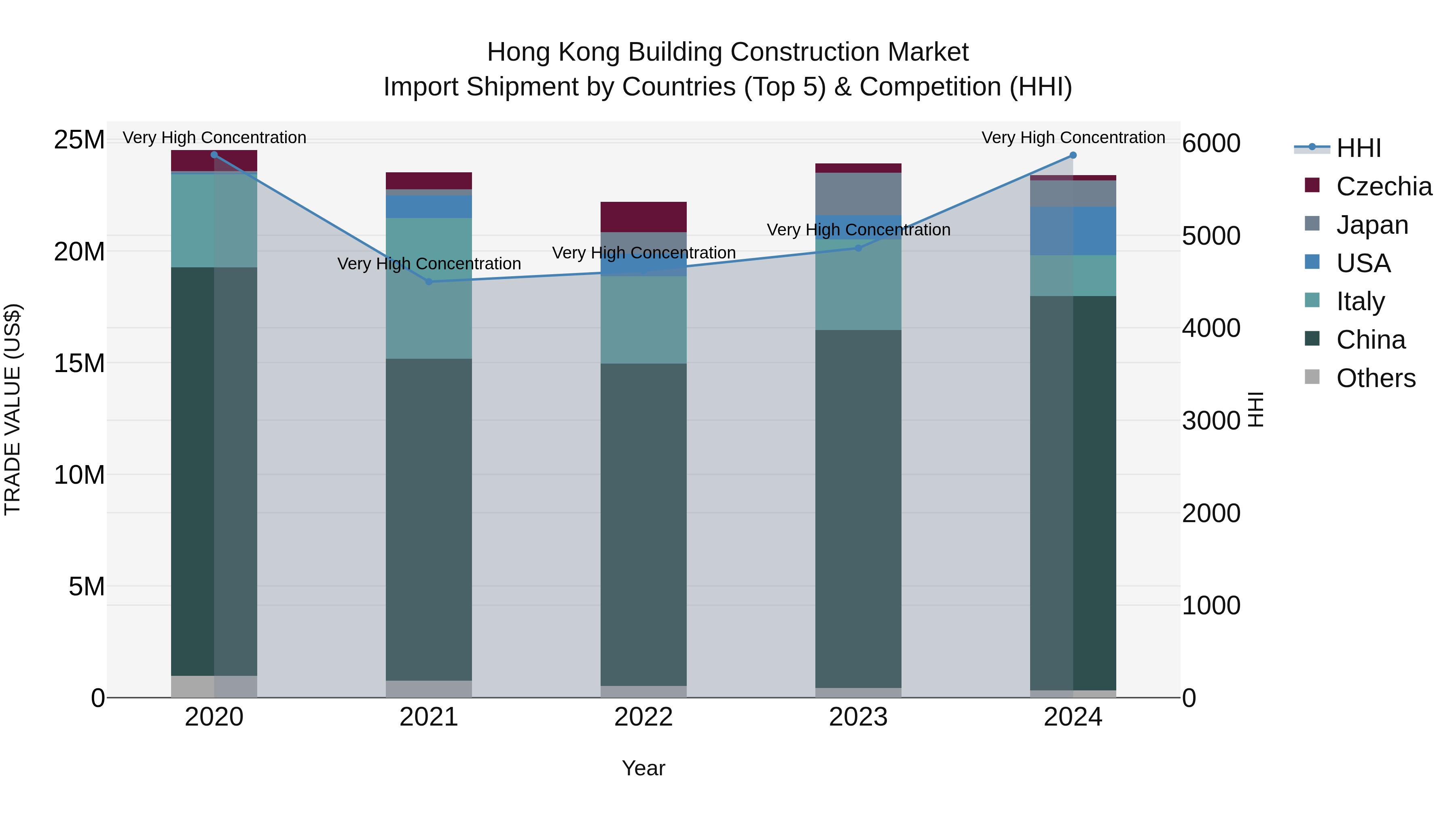 Hong Kong Building Construction Market Top 5 Importing Countries and Market Competition (HHI) Analysis
