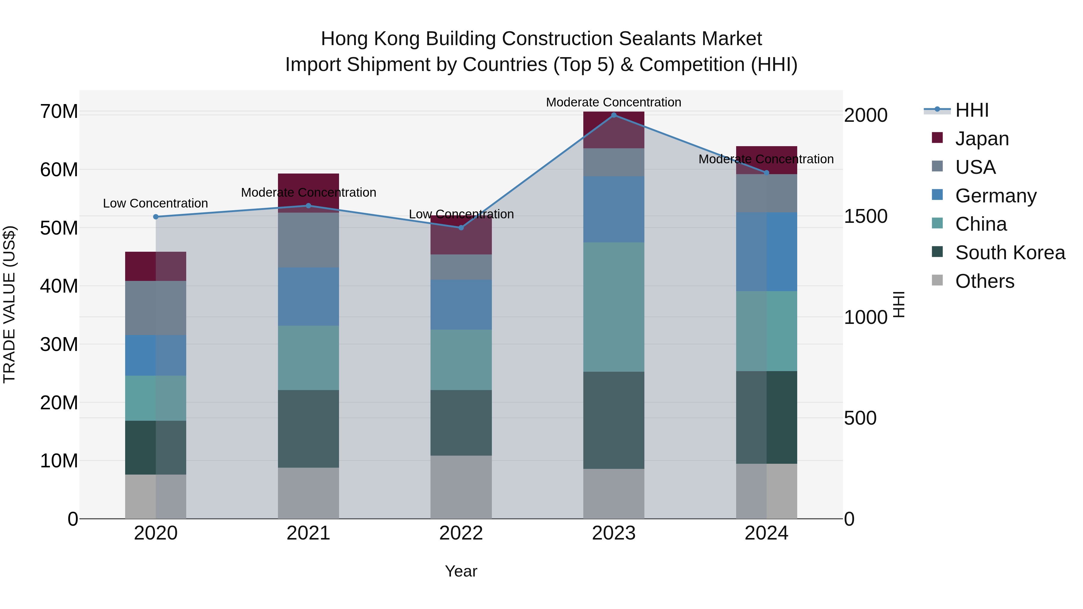 Hong Kong Building Construction Sealants Market Top 5 Importing Countries and Market Competition (HHI) Analysis
