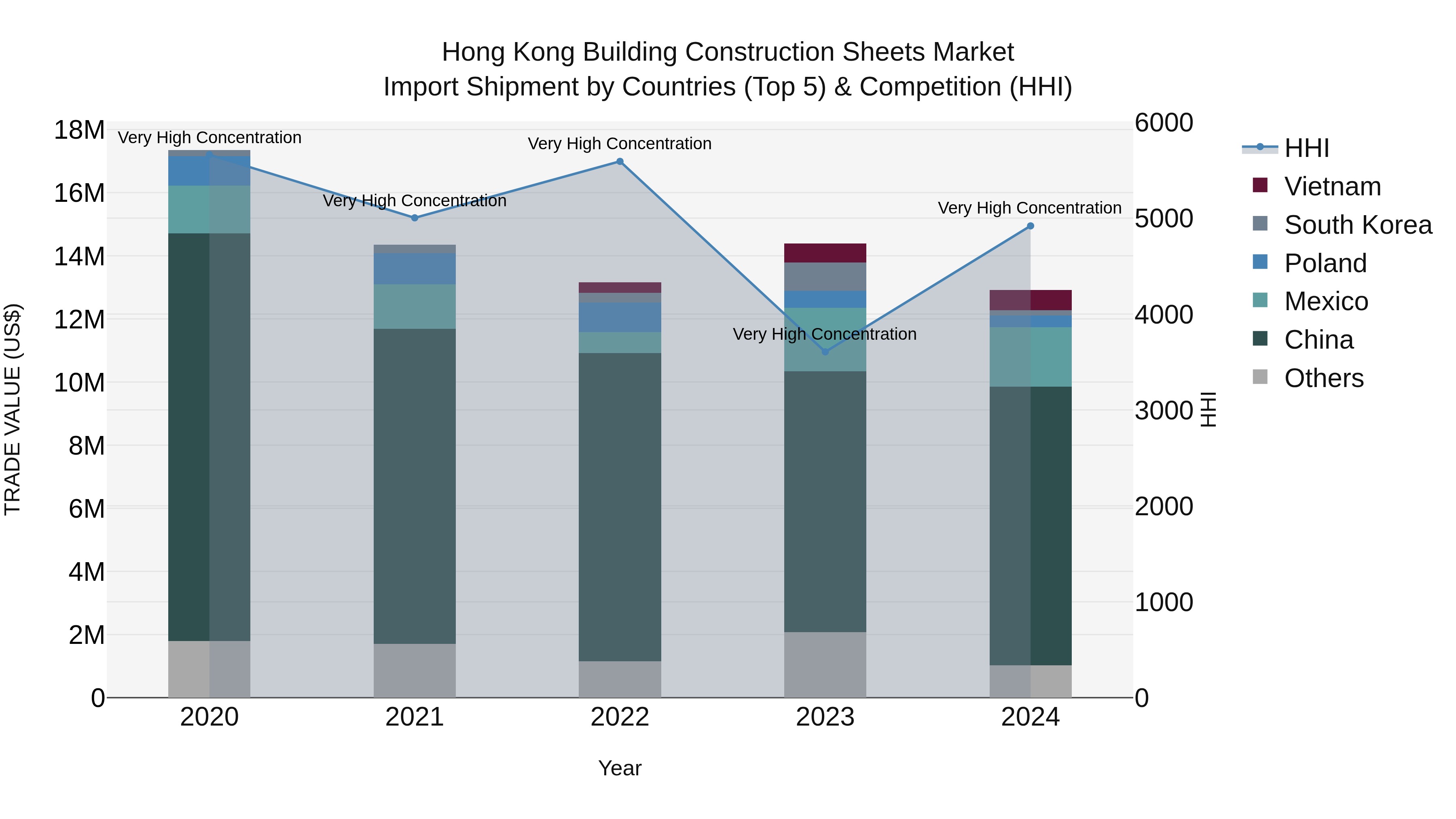 Hong Kong Building Construction Sheets Market Top 5 Importing Countries and Market Competition (HHI) Analysis