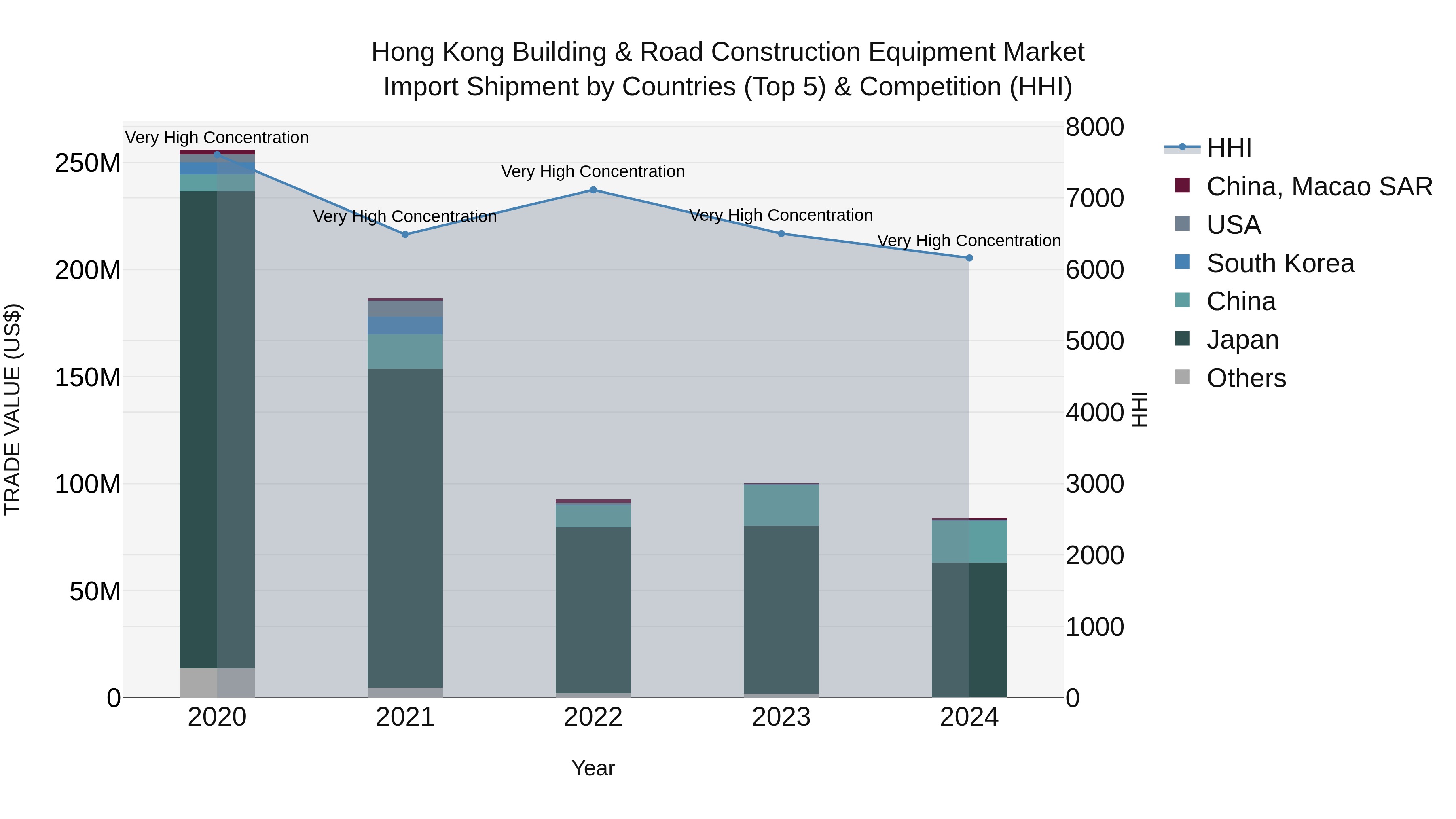 Hong Kong Building & Road Construction Equipment Market Top 5 Importing Countries and Market Competition (HHI) Analysis