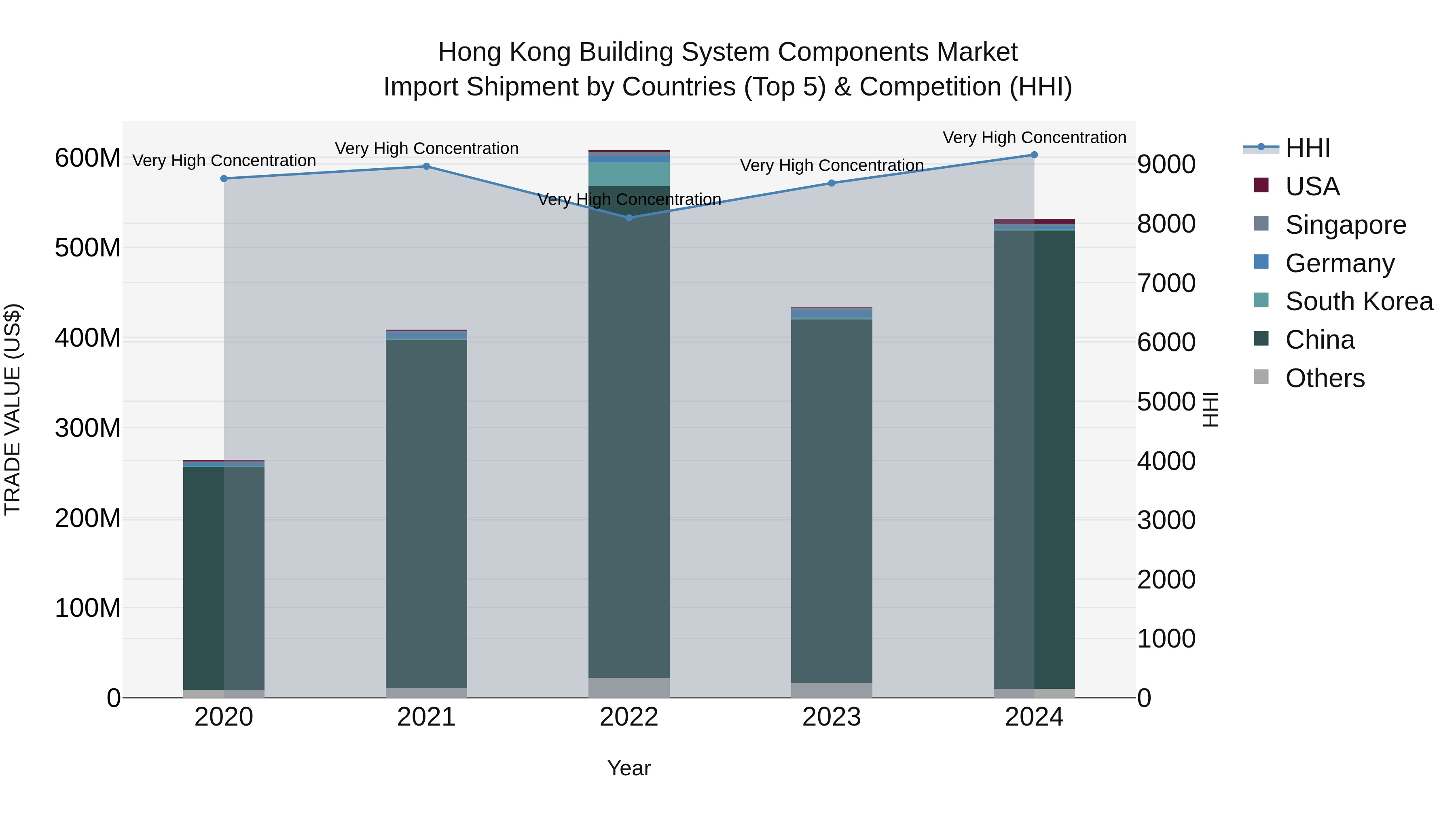Hong Kong Building System Components Market Top 5 Importing Countries and Market Competition (HHI) Analysis