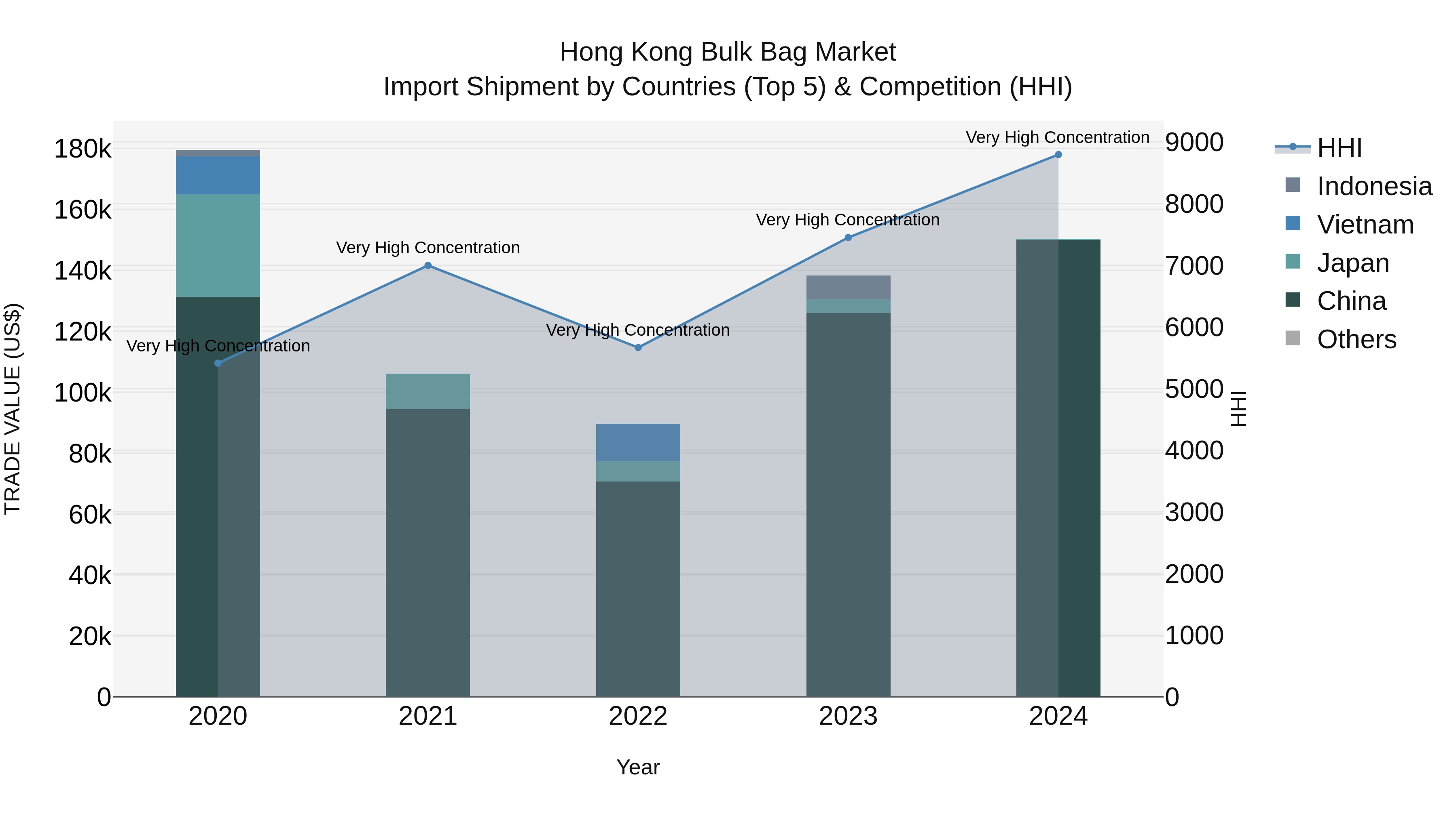 Hong Kong Bulk Bag Market Top 5 Importing Countries and Market Competition (HHI) Analysis
