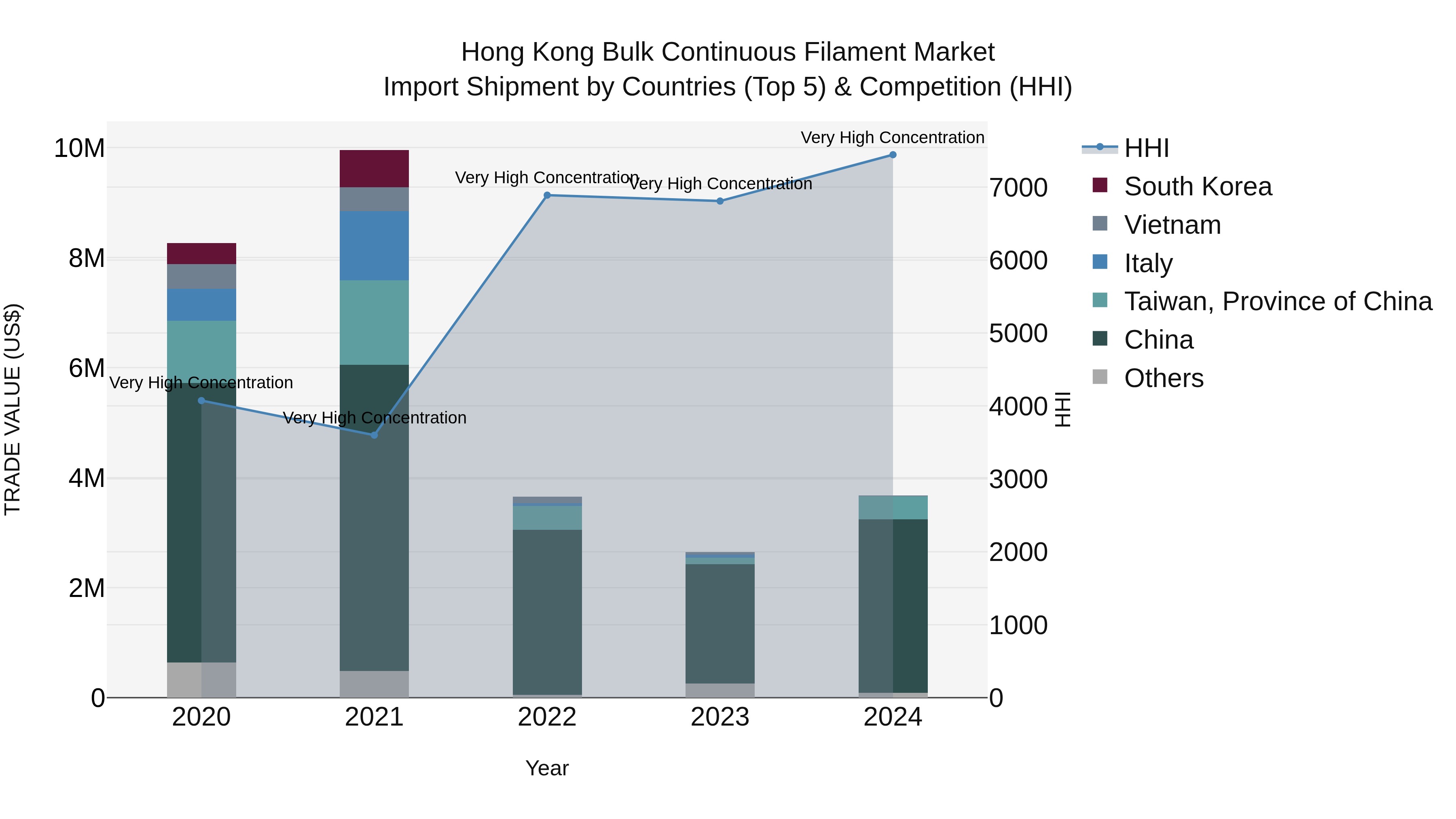 Hong Kong Bulk Continuous Filament Market Top 5 Importing Countries and Market Competition (HHI) Analysis