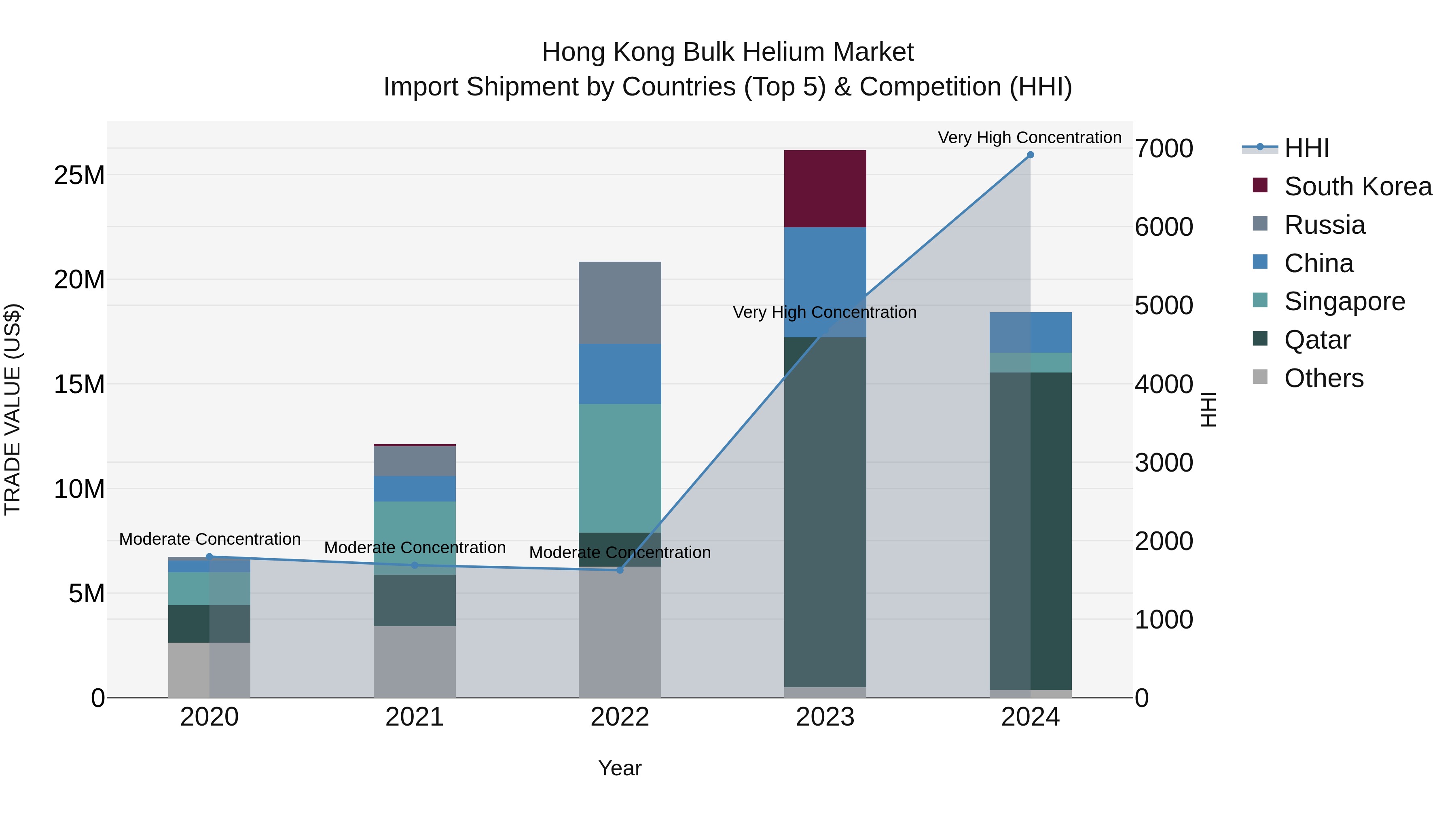 Hong Kong Bulk Helium Market Top 5 Importing Countries and Market Competition (HHI) Analysis