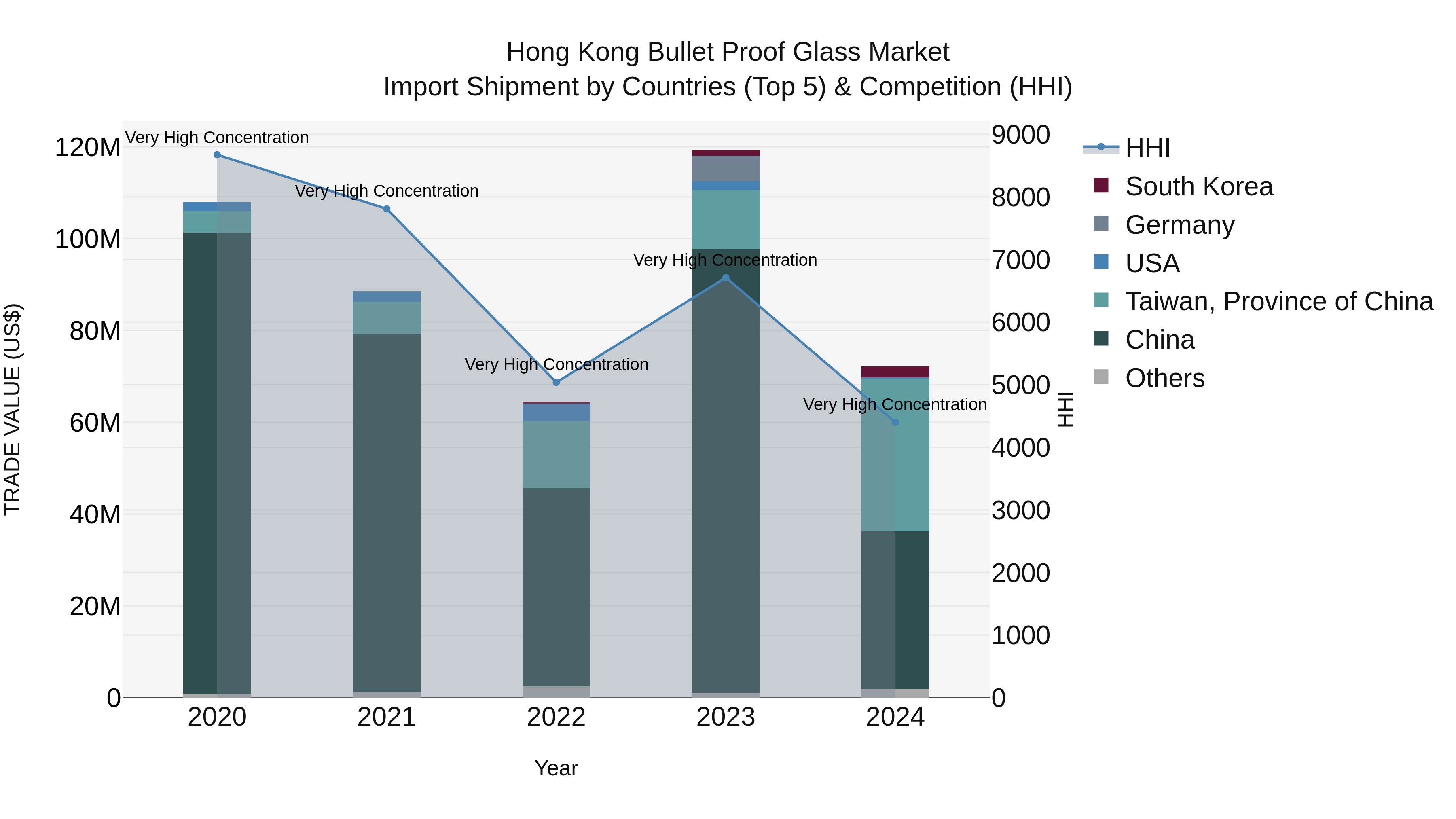 Hong Kong Bullet Proof Glass Market Top 5 Importing Countries and Market Competition (HHI) Analysis