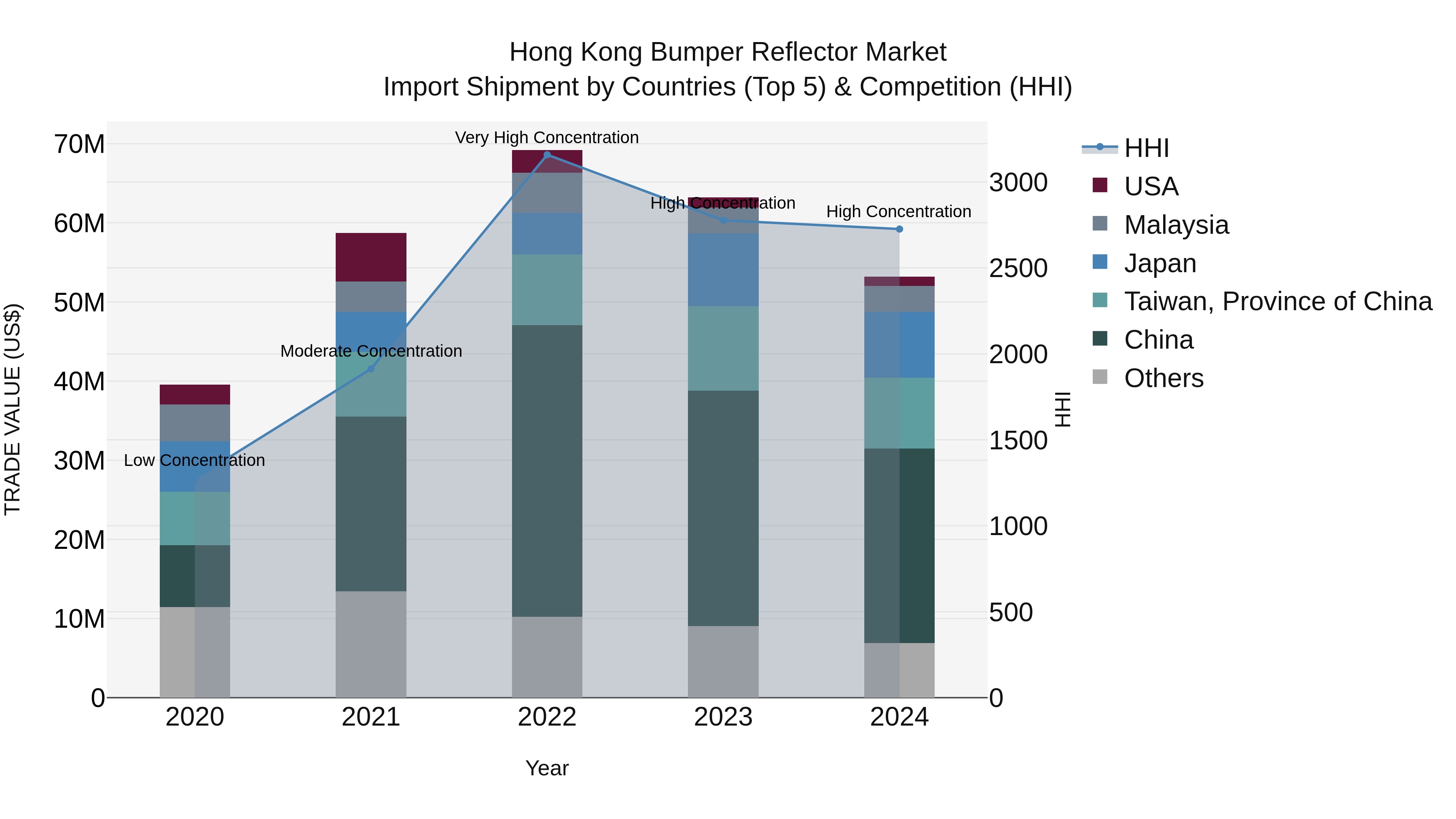 Hong Kong Bumper Reflector Market Top 5 Importing Countries and Market Competition (HHI) Analysis