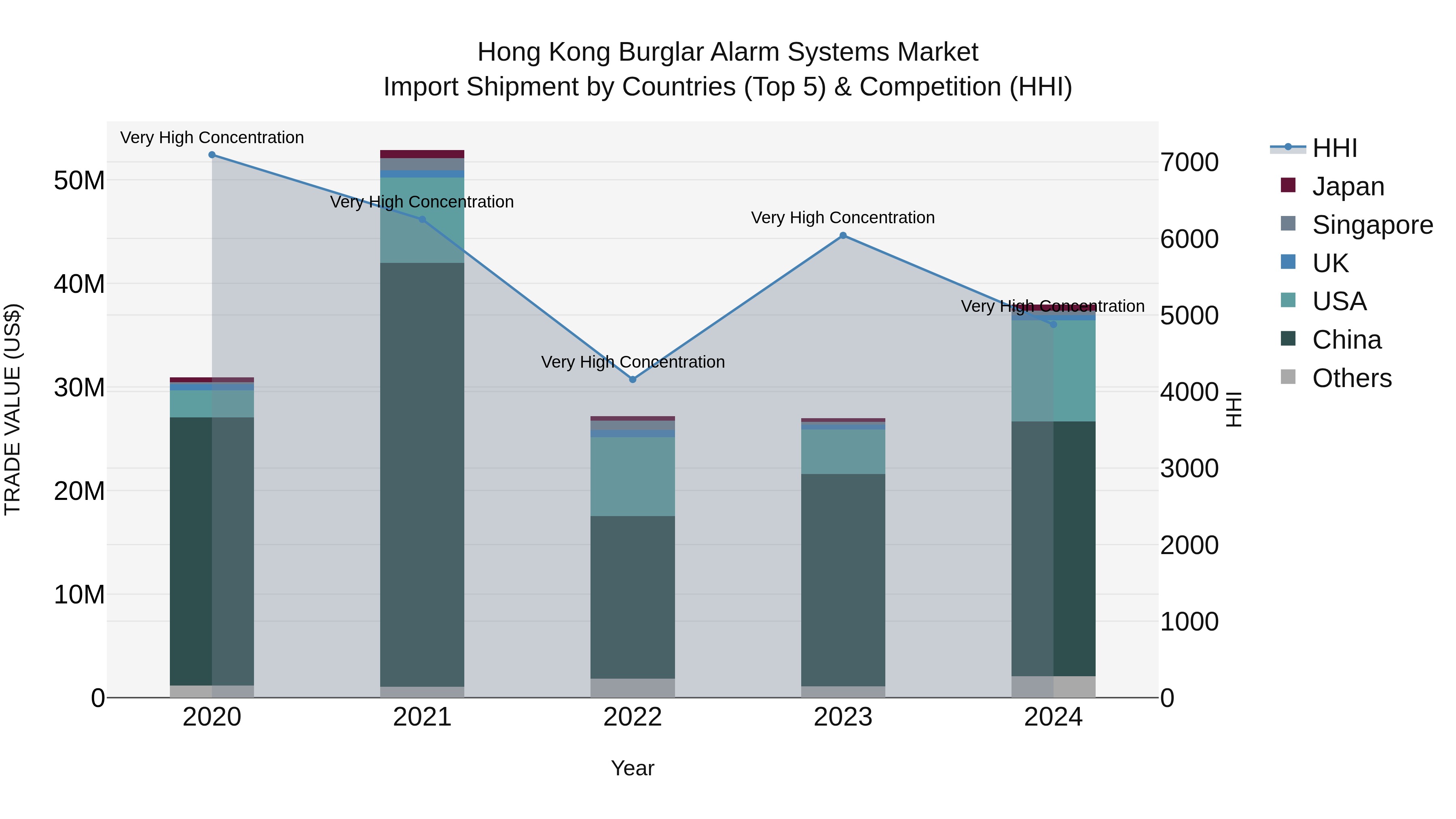 Hong Kong Burglar Alarm Systems Market Top 5 Importing Countries and Market Competition (HHI) Analysis