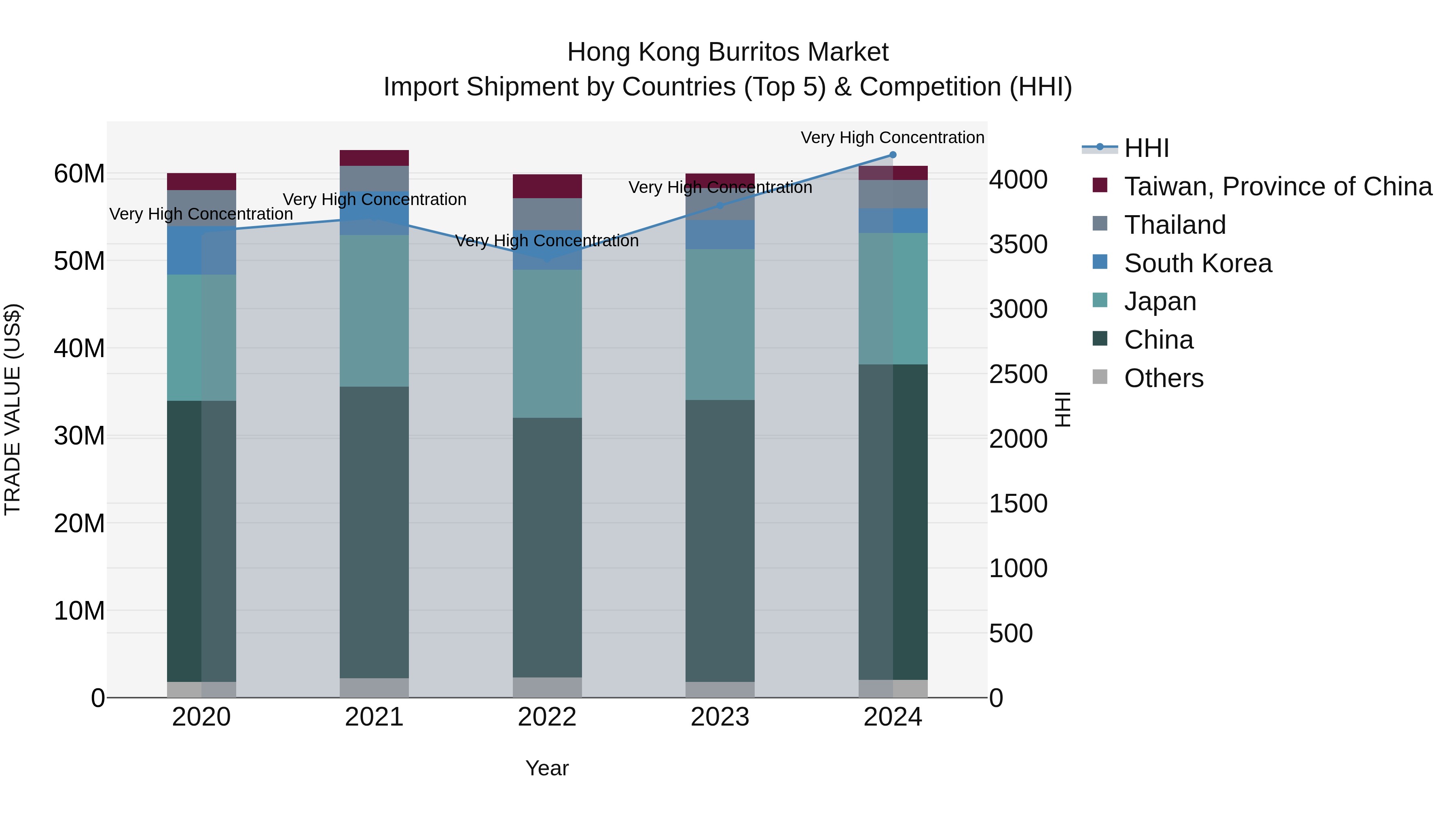 Hong Kong Burritos Market Top 5 Importing Countries and Market Competition (HHI) Analysis