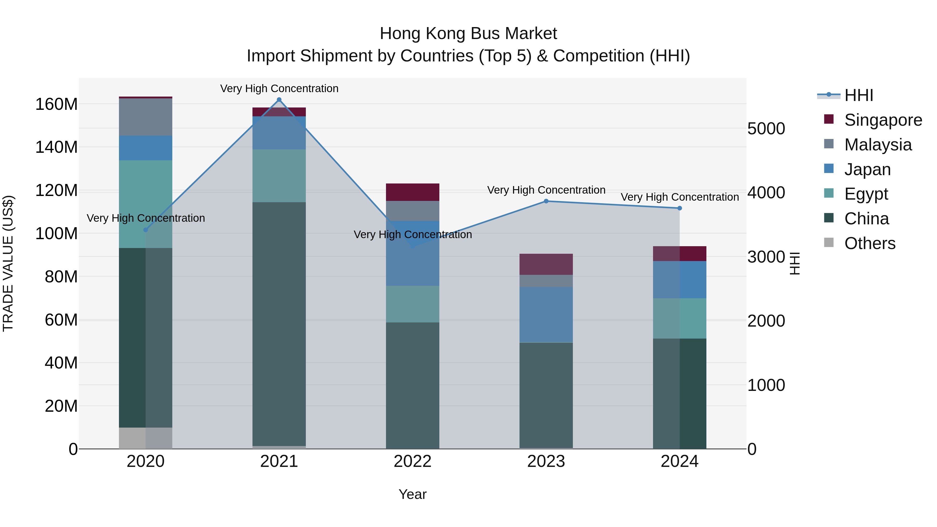 Hong Kong Bus Market Top 5 Importing Countries and Market Competition (HHI) Analysis