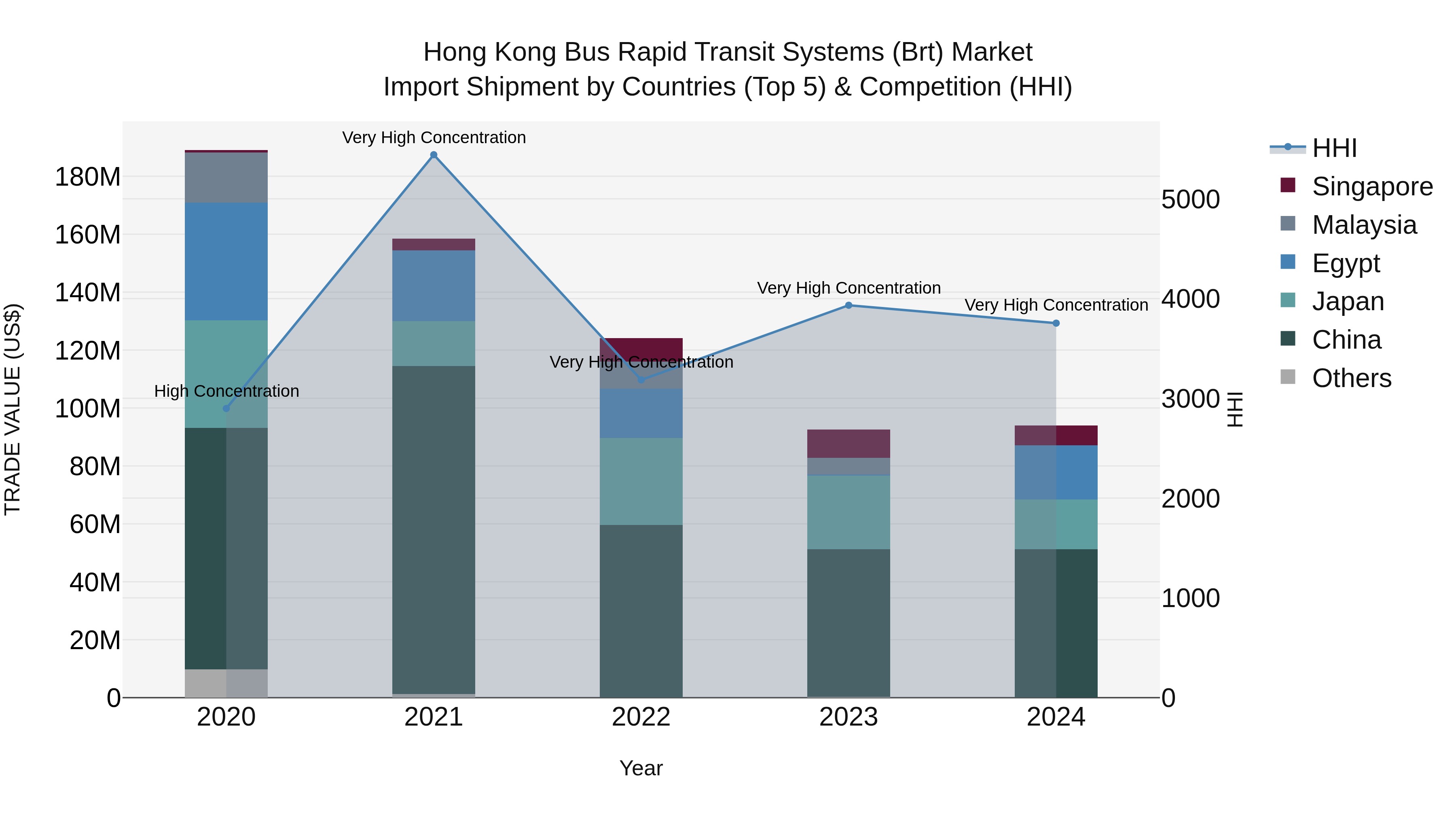 Hong Kong Bus Rapid Transit Systems (Brt) Market Top 5 Importing Countries and Market Competition (HHI) Analysis