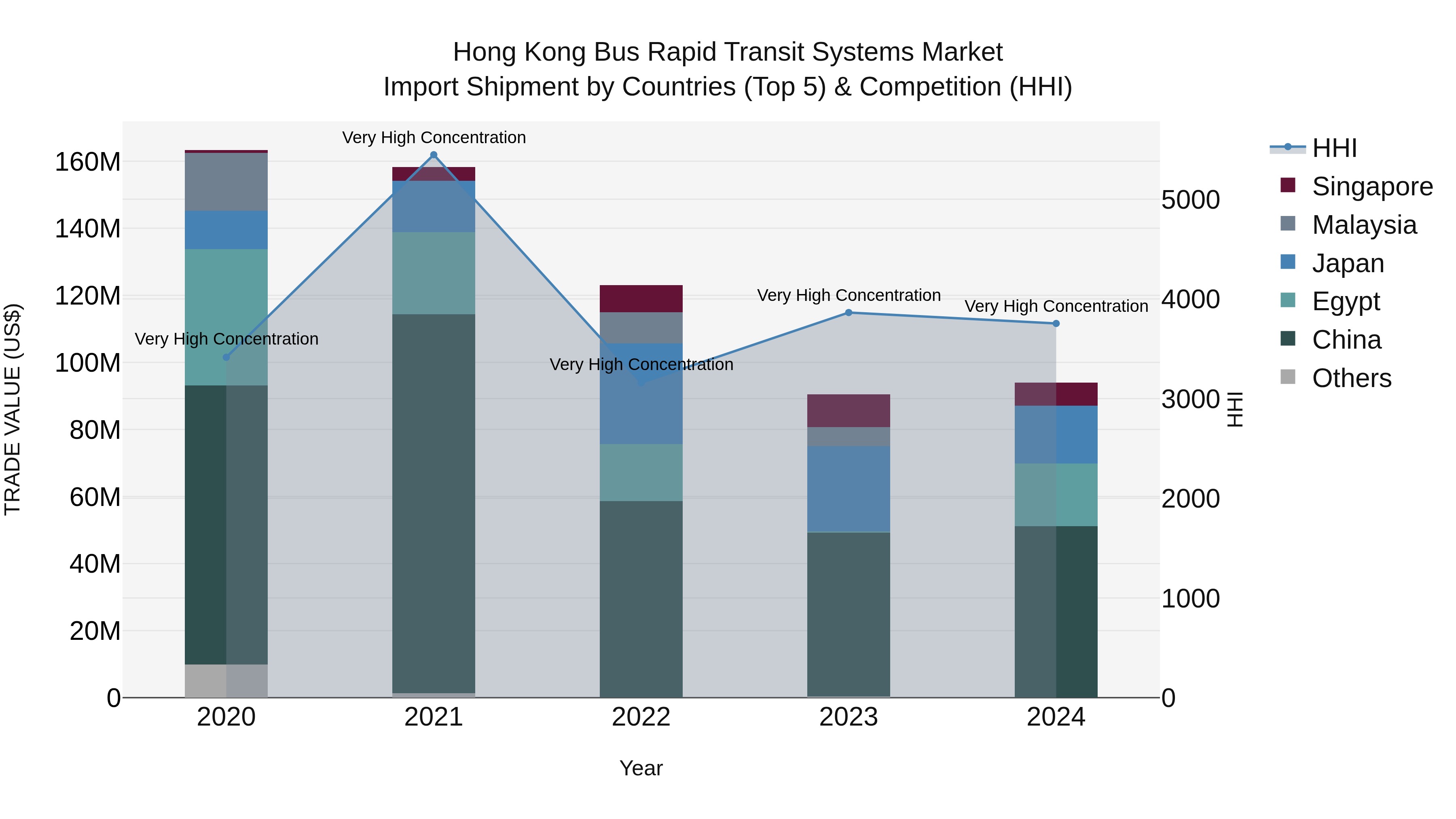 Hong Kong Bus Rapid Transit Systems Market Top 5 Importing Countries and Market Competition (HHI) Analysis