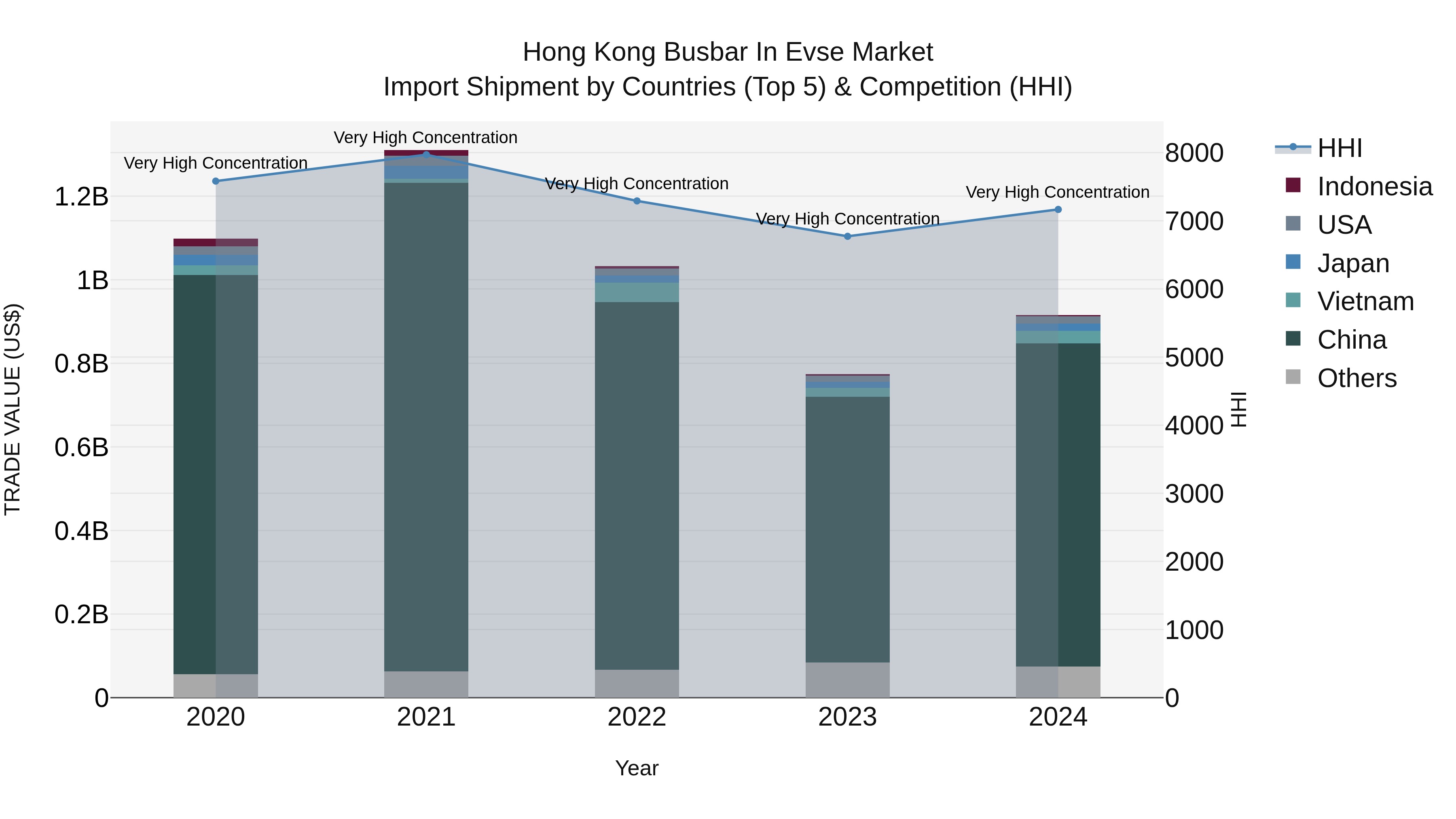 Hong Kong Busbar in Evse Market Top 5 Importing Countries and Market Competition (HHI) Analysis