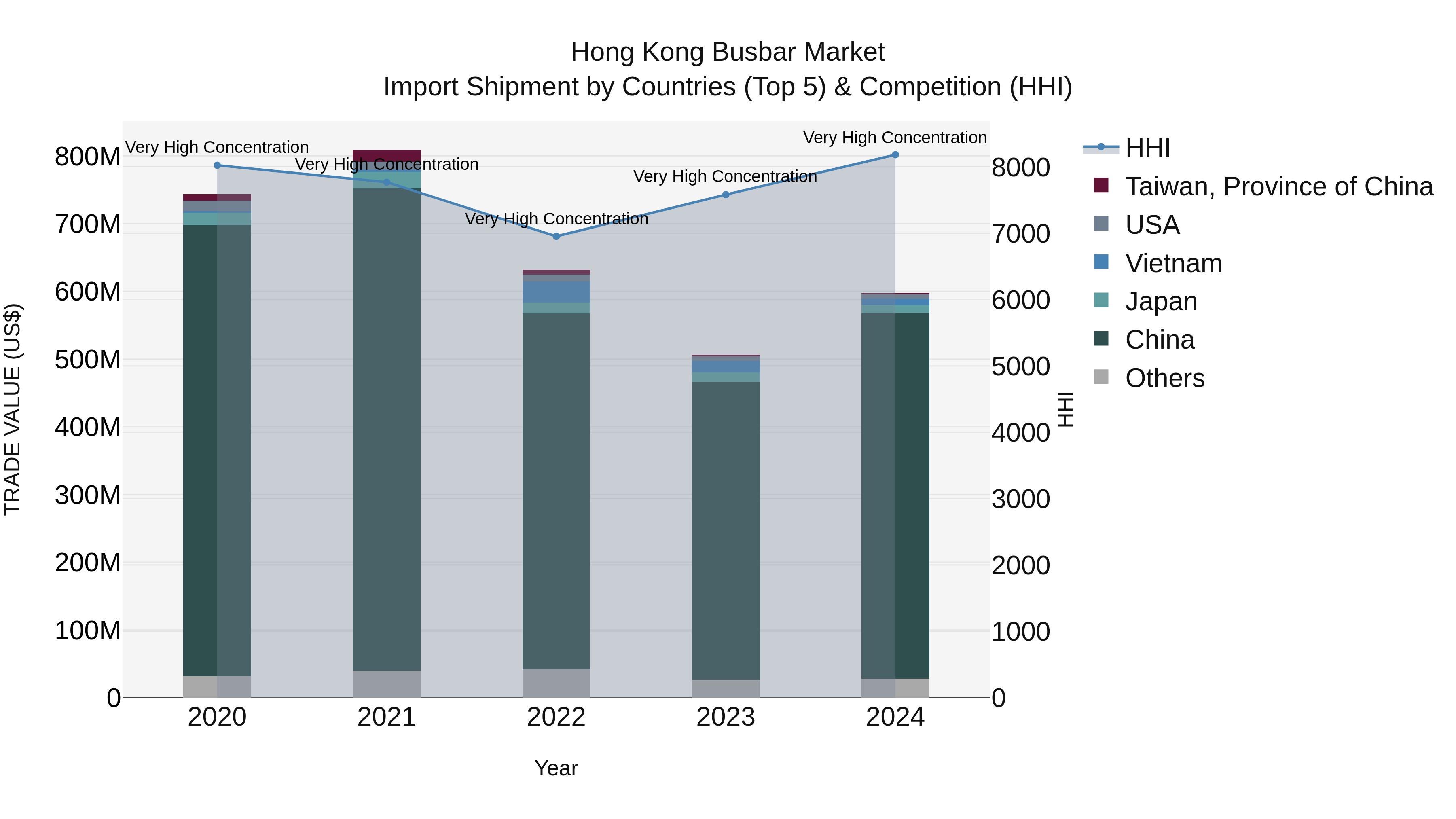 Hong Kong Busbar Market Top 5 Importing Countries and Market Competition (HHI) Analysis