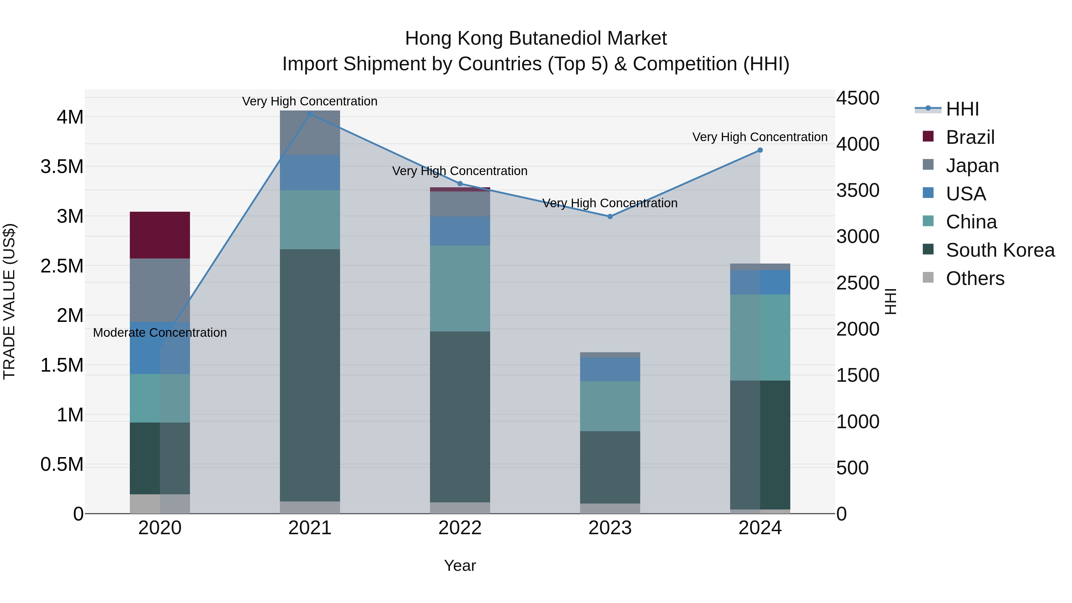 Hong Kong Butanediol Market Top 5 Importing Countries and Market Competition (HHI) Analysis