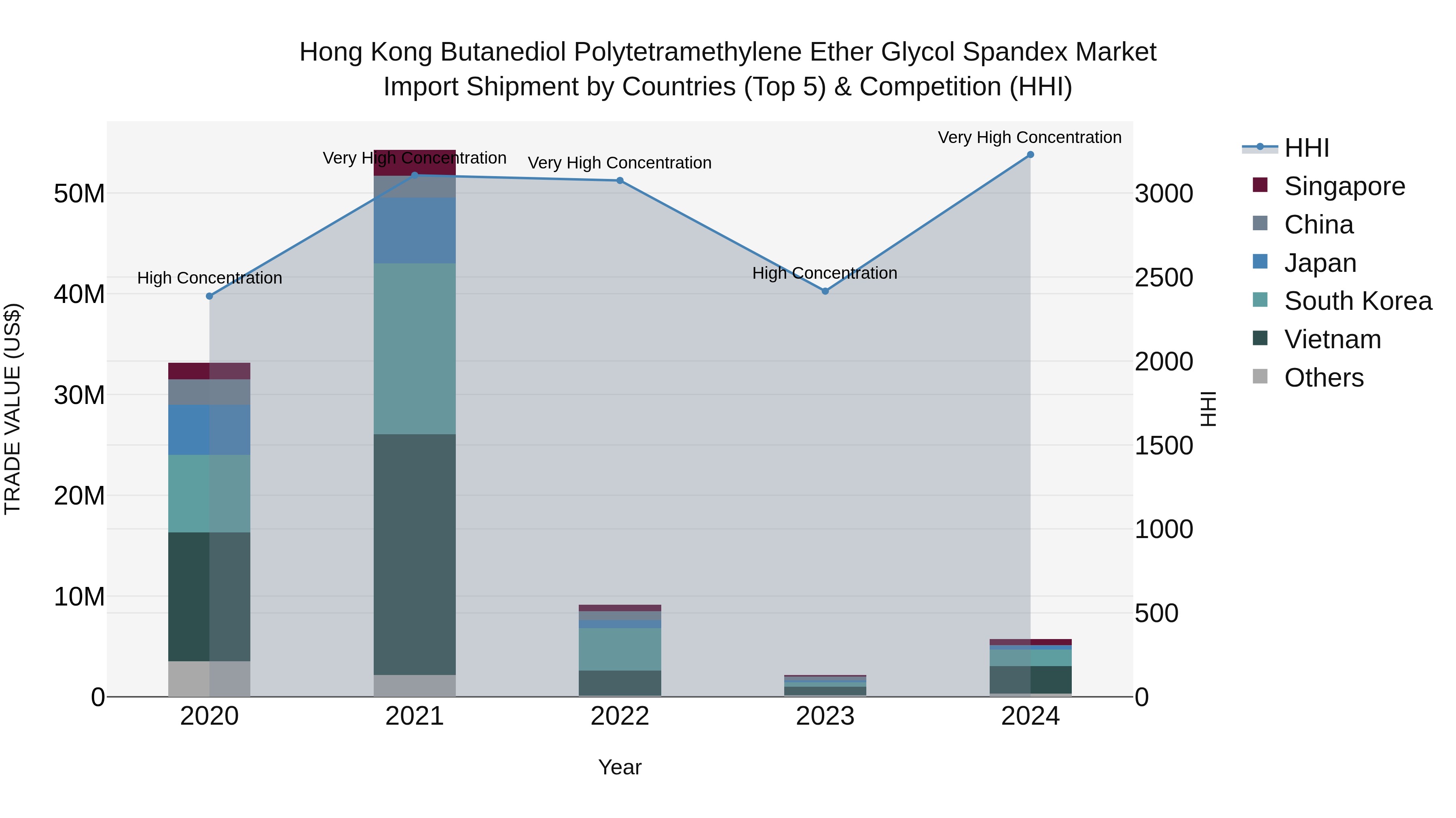 Hong Kong Butanediol Polytetramethylene Ether Glycol Spandex Market Top 5 Importing Countries and Market Competition (HHI) Analysis