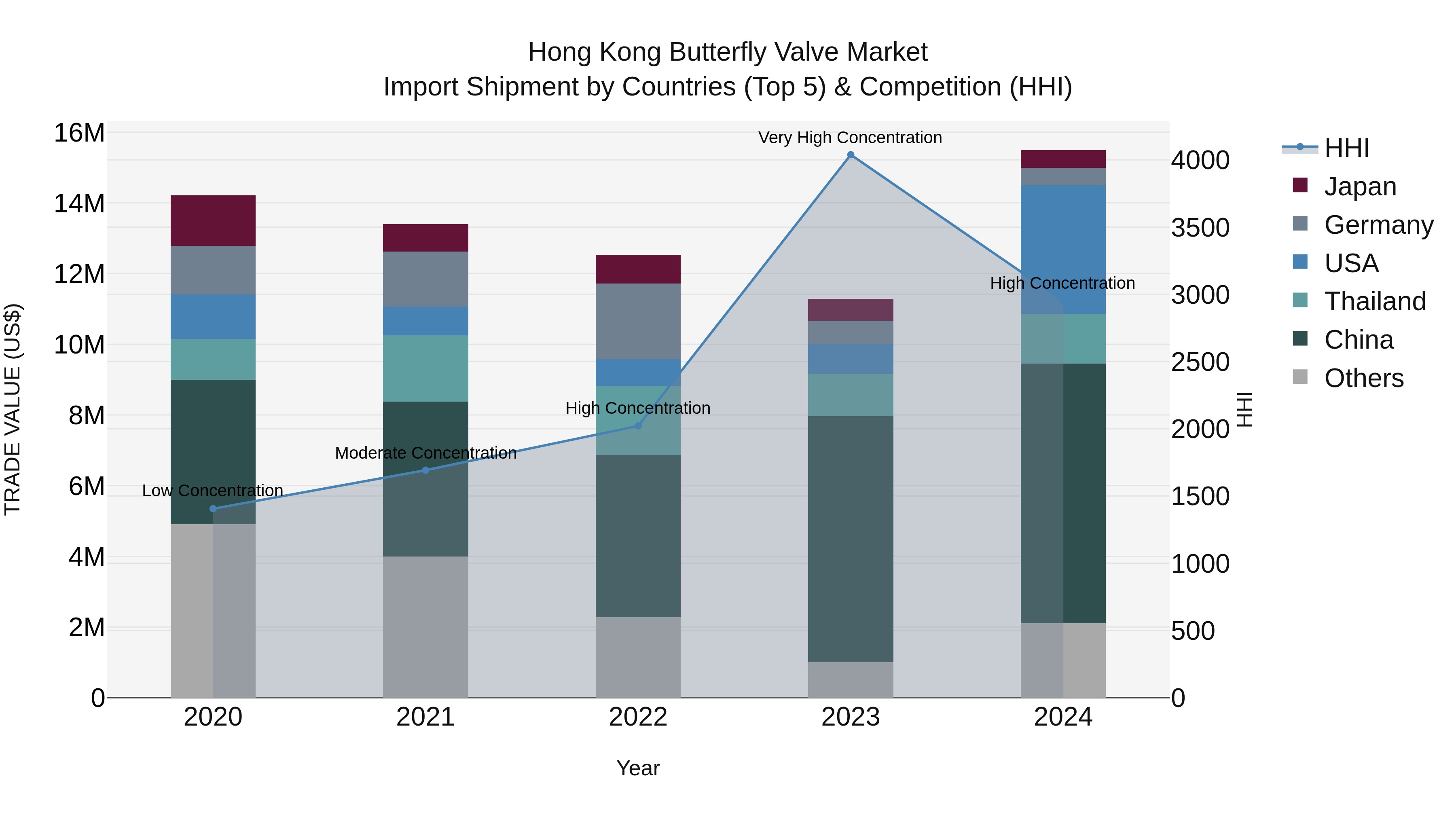 Hong Kong Butterfly Valve Market Top 5 Importing Countries and Market Competition (HHI) Analysis