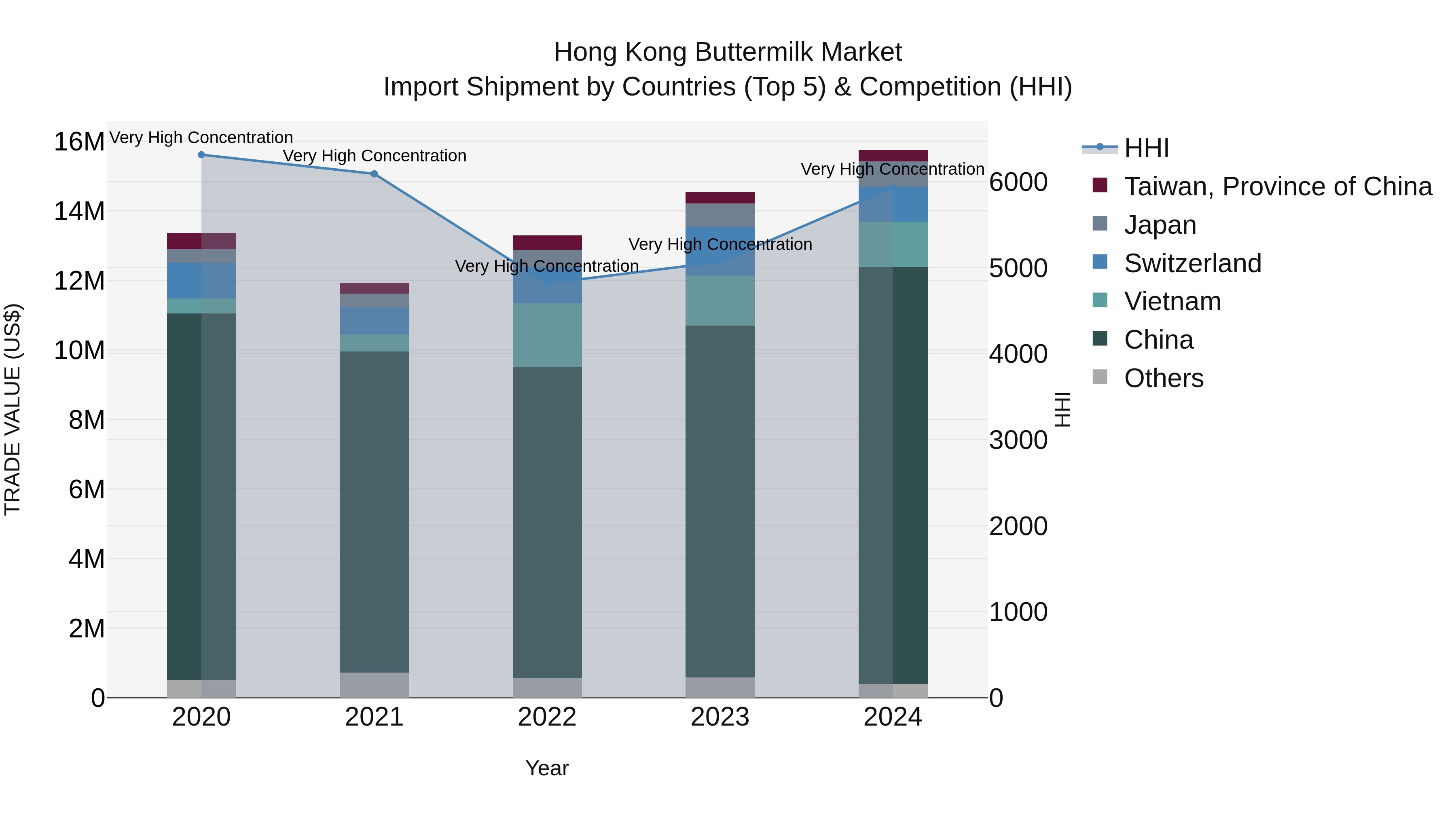 Hong Kong Buttermilk Market Top 5 Importing Countries and Market Competition (HHI) Analysis
