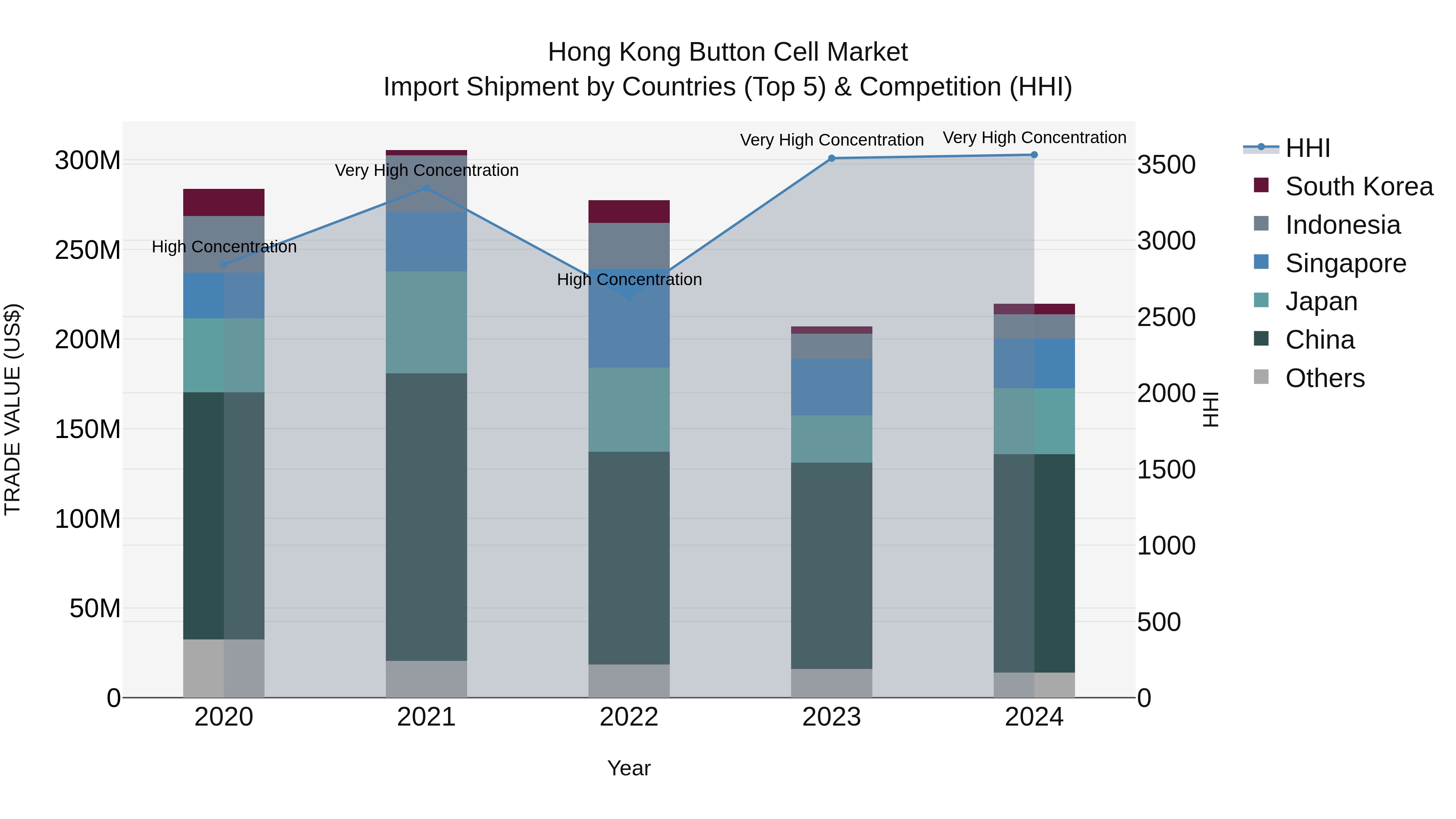 Hong Kong Button Cell Market Top 5 Importing Countries and Market Competition (HHI) Analysis