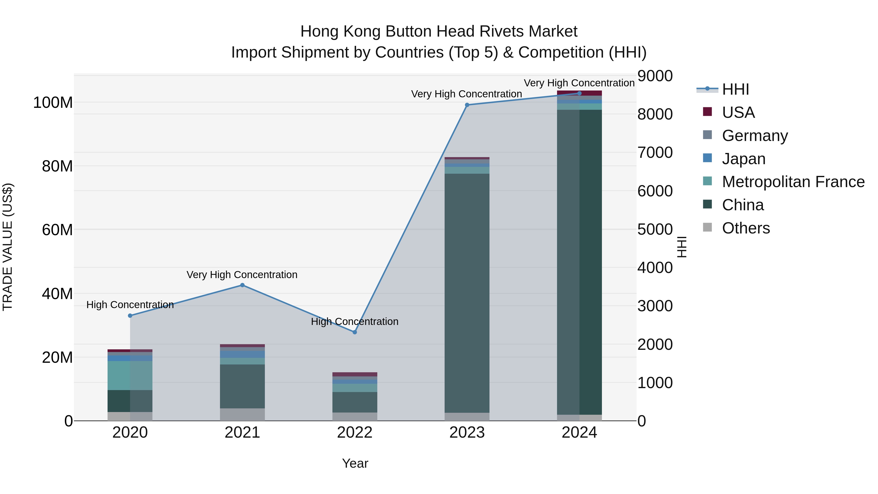 Hong Kong Button Head Rivets Market Top 5 Importing Countries and Market Competition (HHI) Analysis
