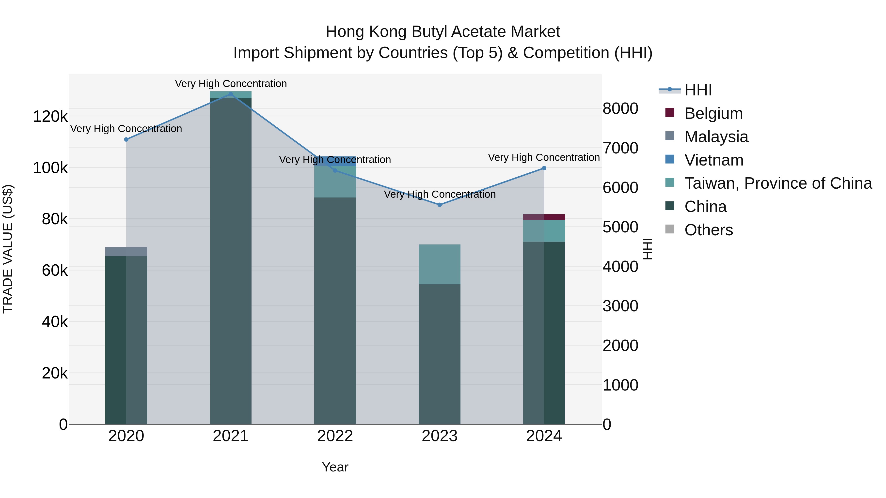 Hong Kong Butyl Acetate Market Top 5 Importing Countries and Market Competition (HHI) Analysis