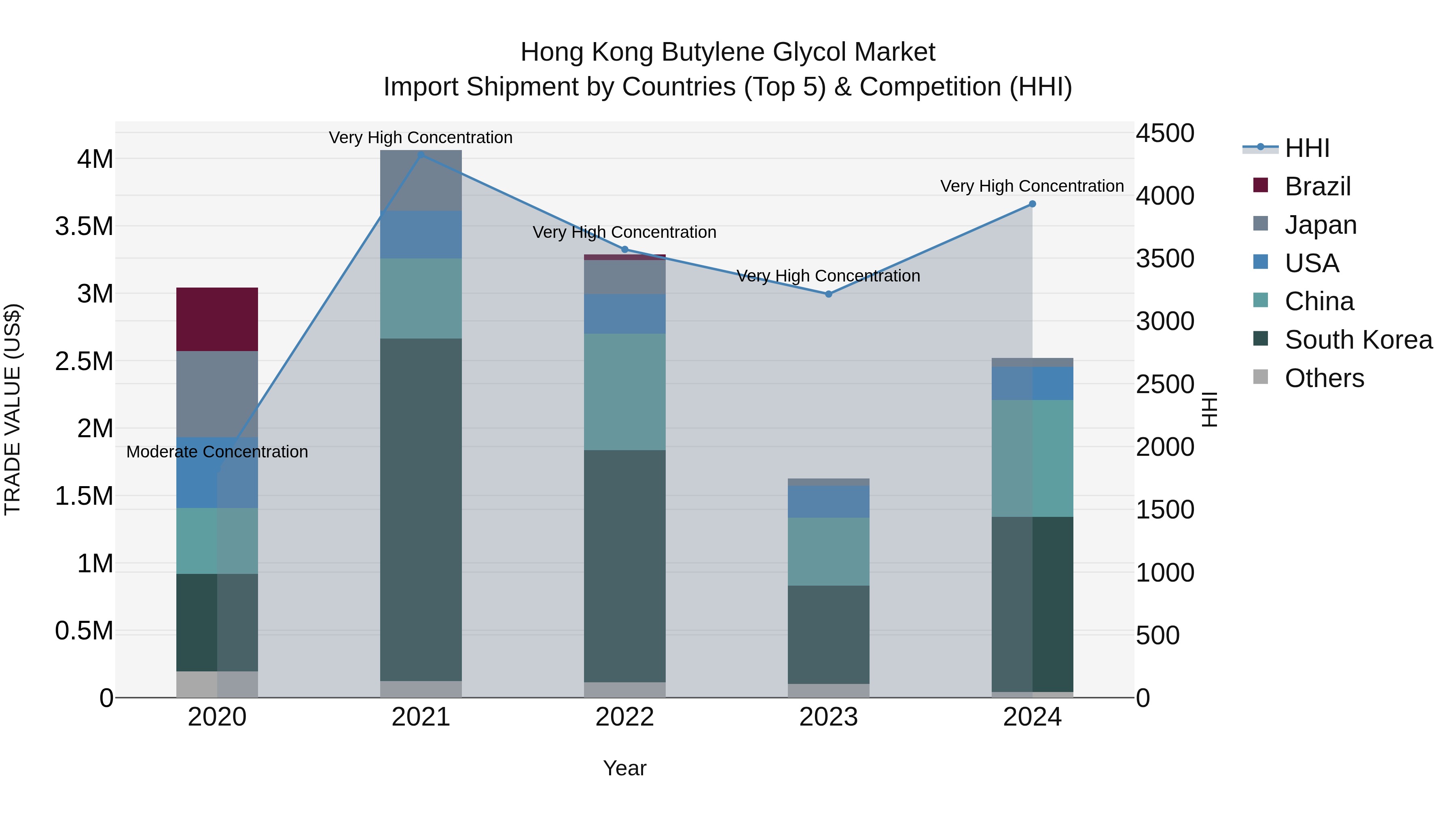 Hong Kong Butylene Glycol Market Top 5 Importing Countries and Market Competition (HHI) Analysis