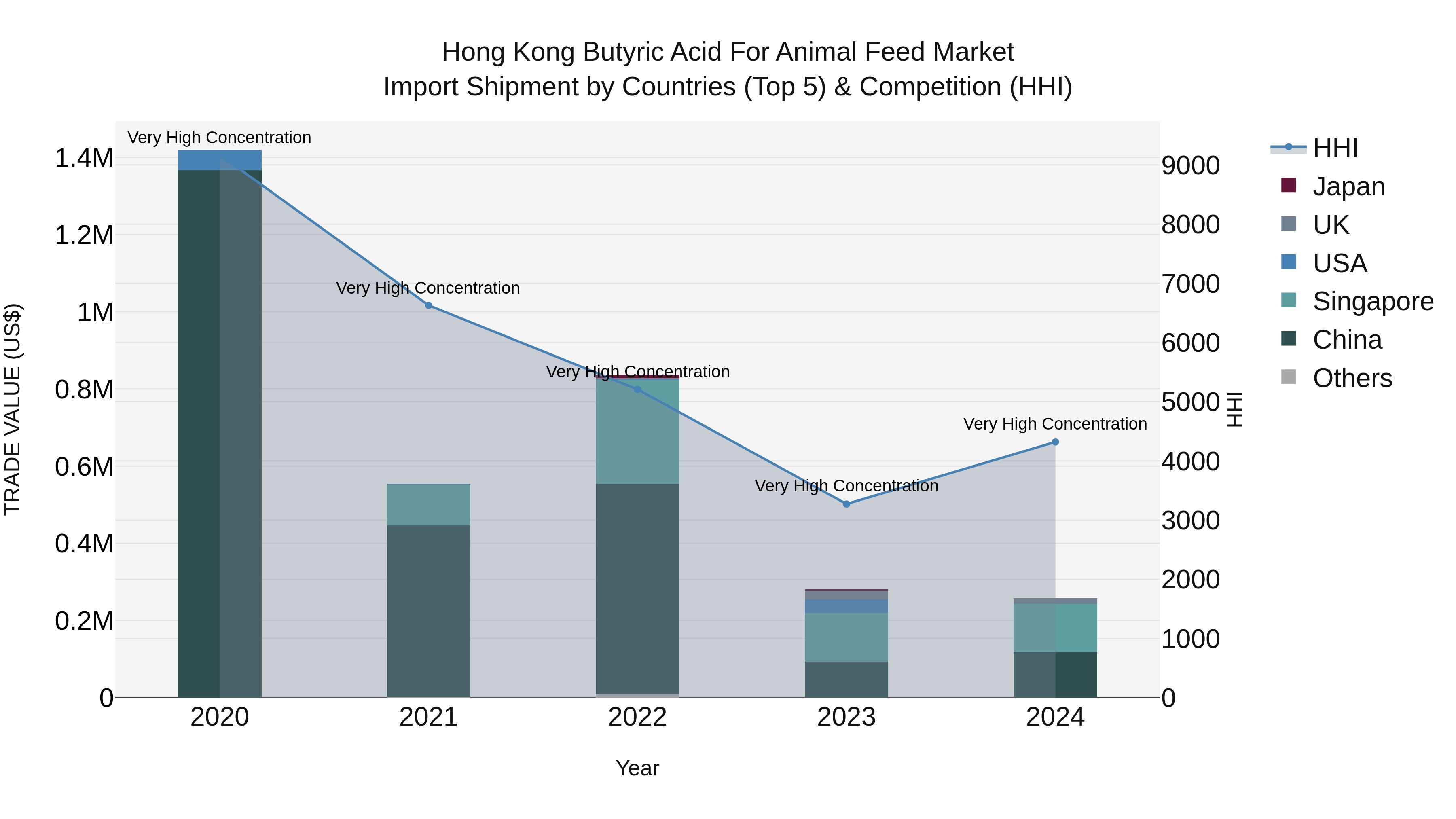 Hong Kong Butyric Acid for Animal Feed Market Top 5 Importing Countries and Market Competition (HHI) Analysis