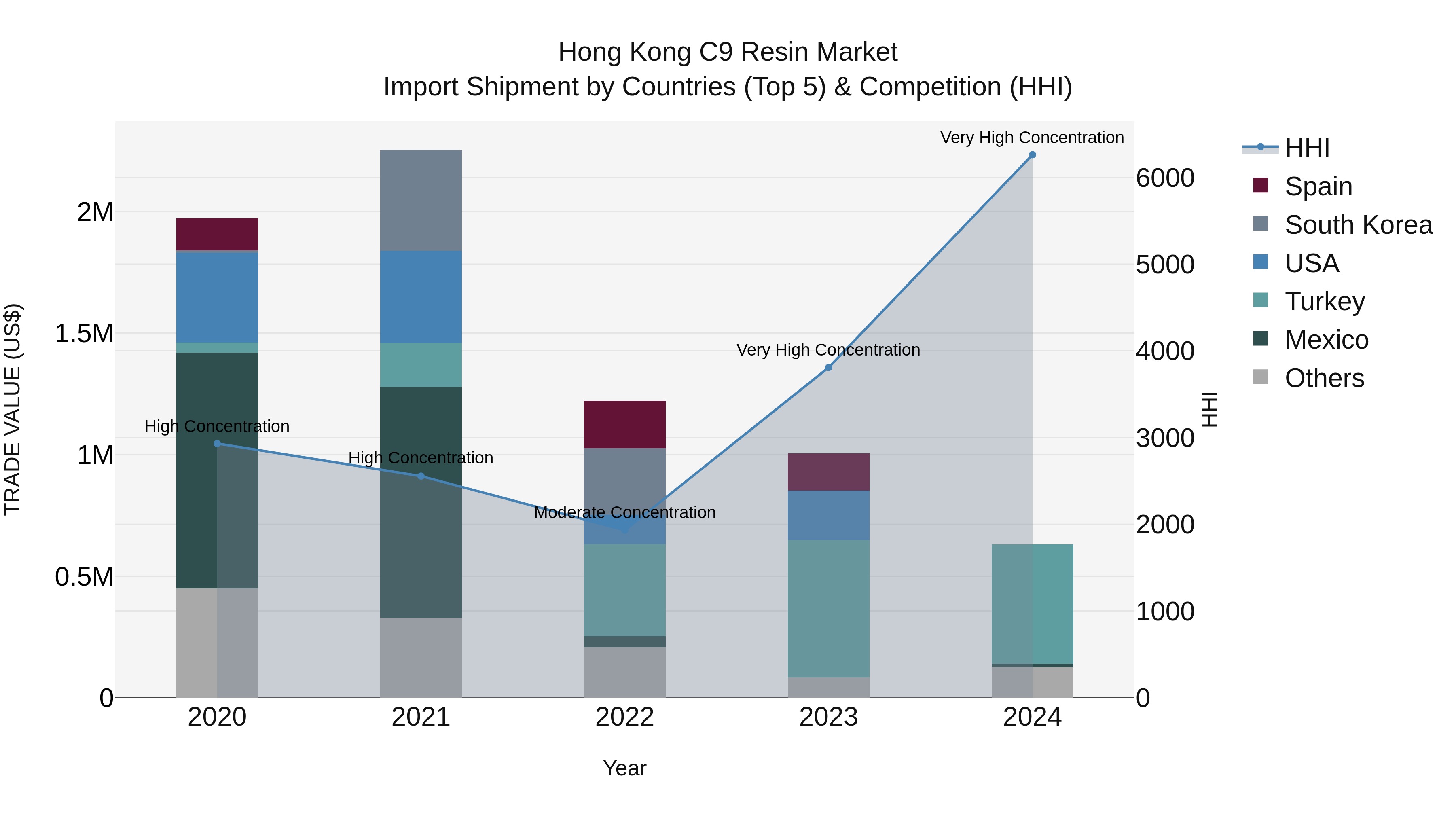 Hong Kong C9 Resin Market Top 5 Importing Countries and Market Competition (HHI) Analysis
