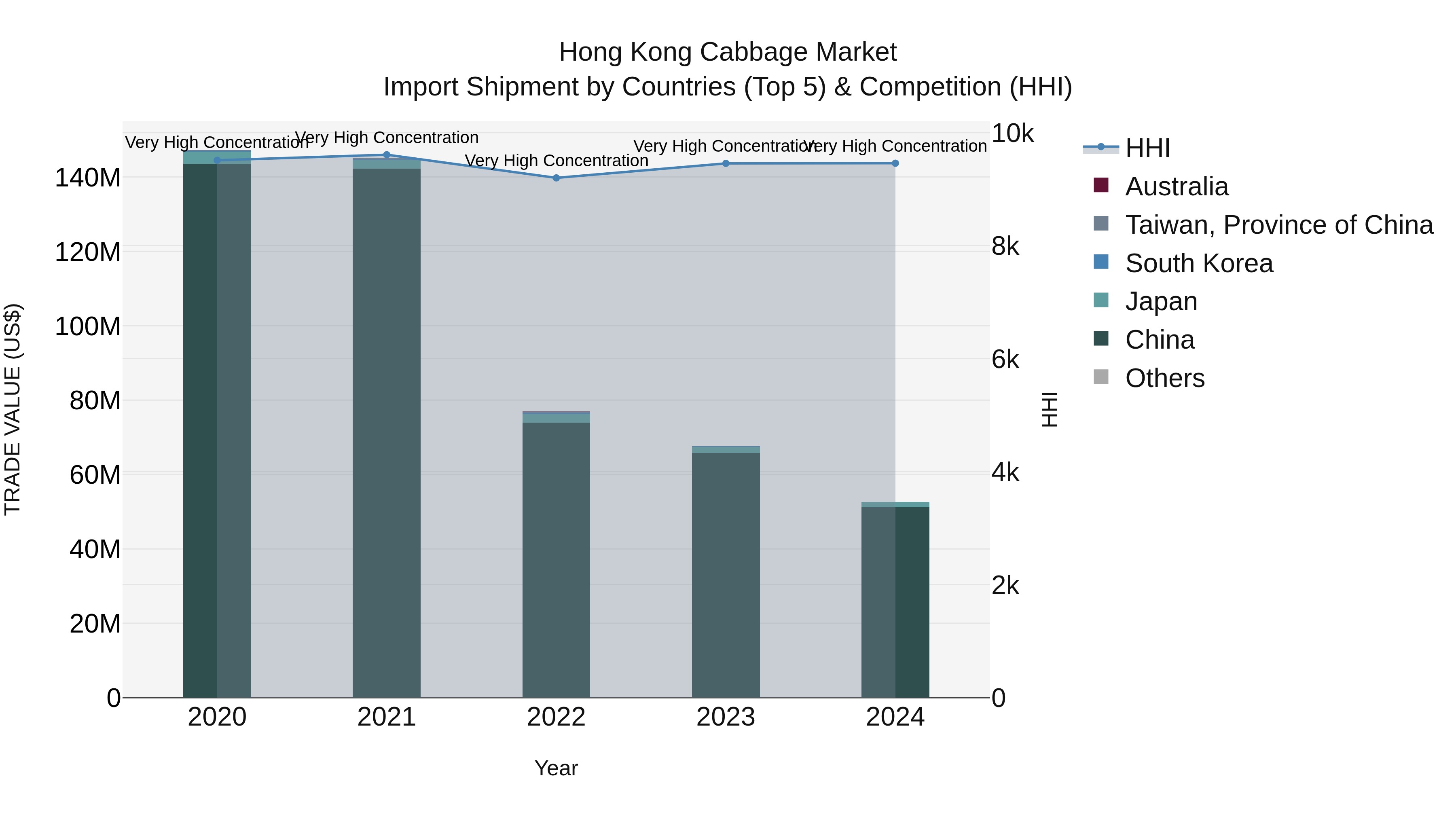 Hong Kong Cabbage Market Top 5 Importing Countries and Market Competition (HHI) Analysis