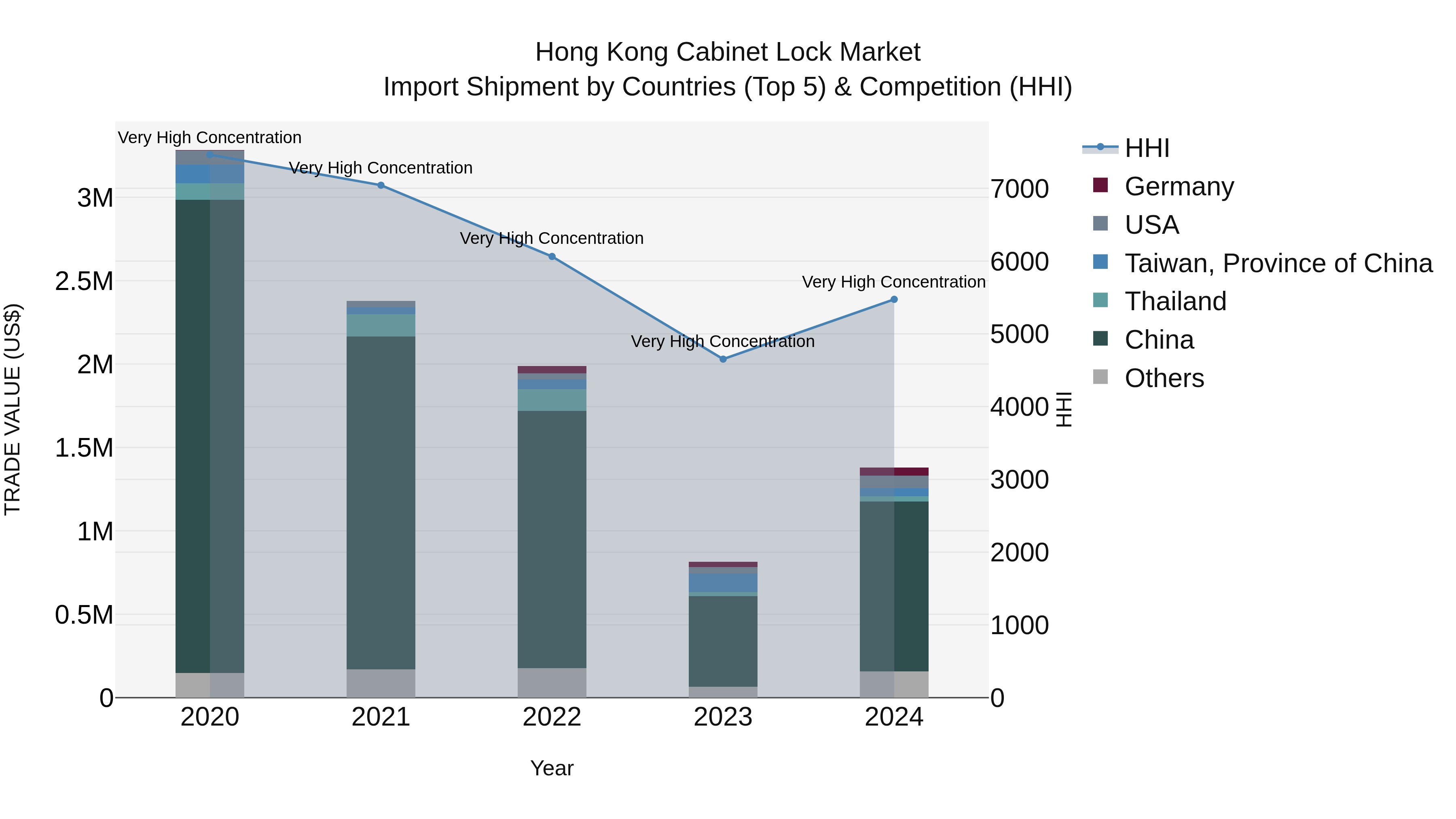 Hong Kong Cabinet Lock Market Top 5 Importing Countries and Market Competition (HHI) Analysis