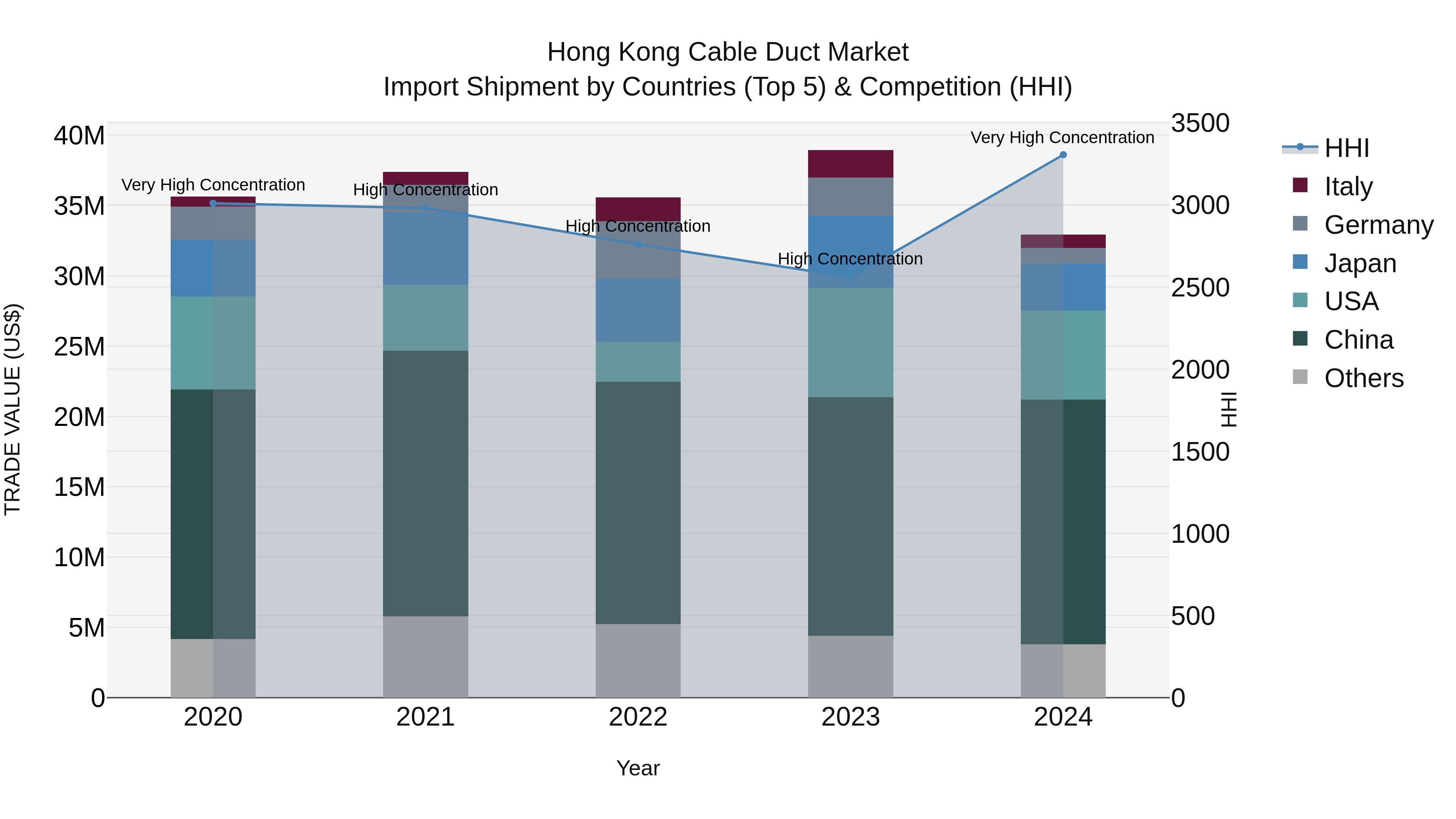 Hong Kong Cable Duct Market Top 5 Importing Countries and Market Competition (HHI) Analysis