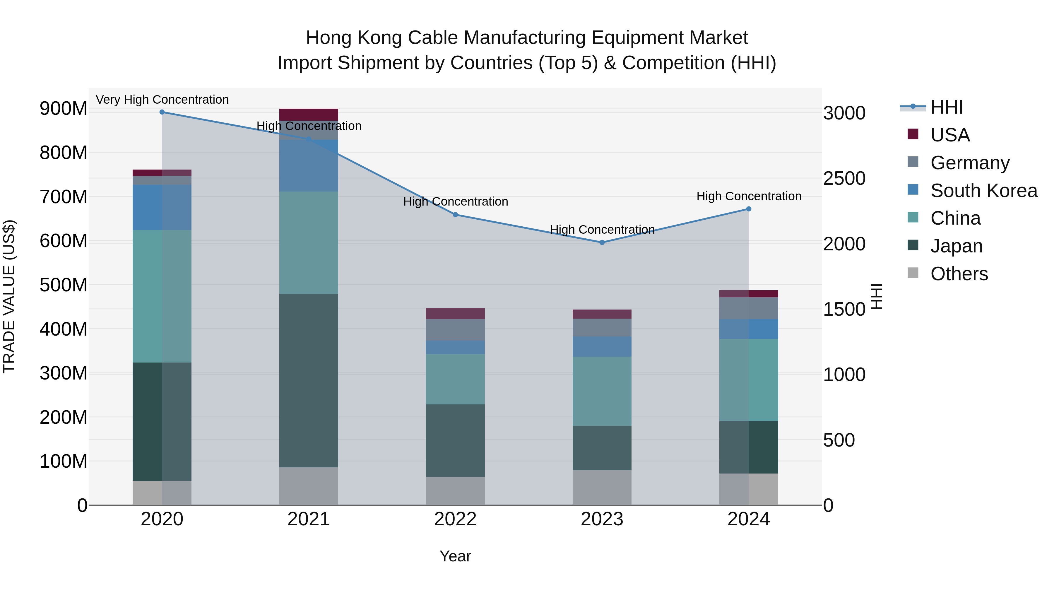 Hong Kong Cable Manufacturing Equipment Market Top 5 Importing Countries and Market Competition (HHI) Analysis