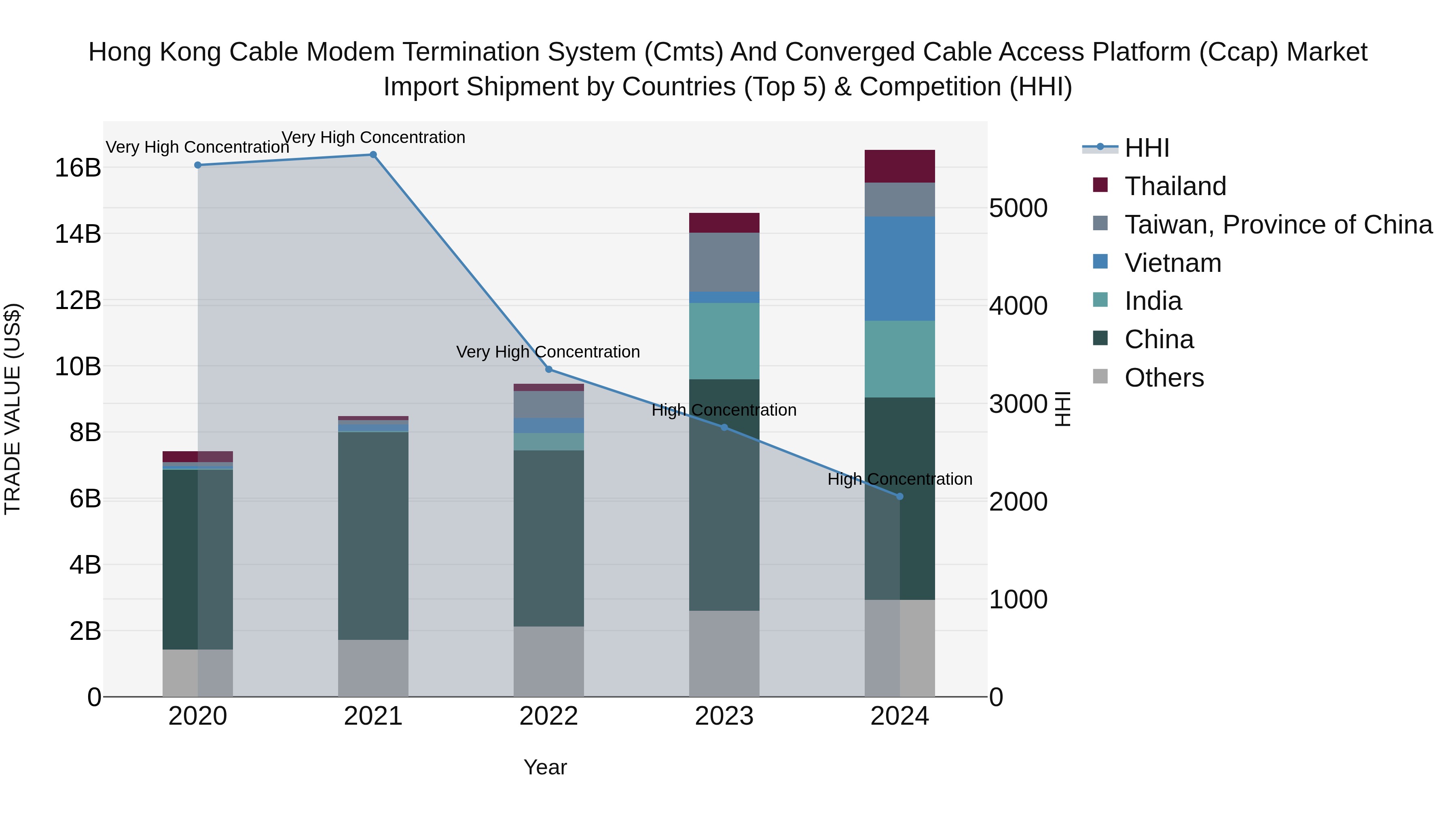 Hong Kong Cable Modem Termination System (Cmts) and Converged Cable Access Platform (Ccap) Market Top 5 Importing Countries and Market Competition (HHI) Analysis