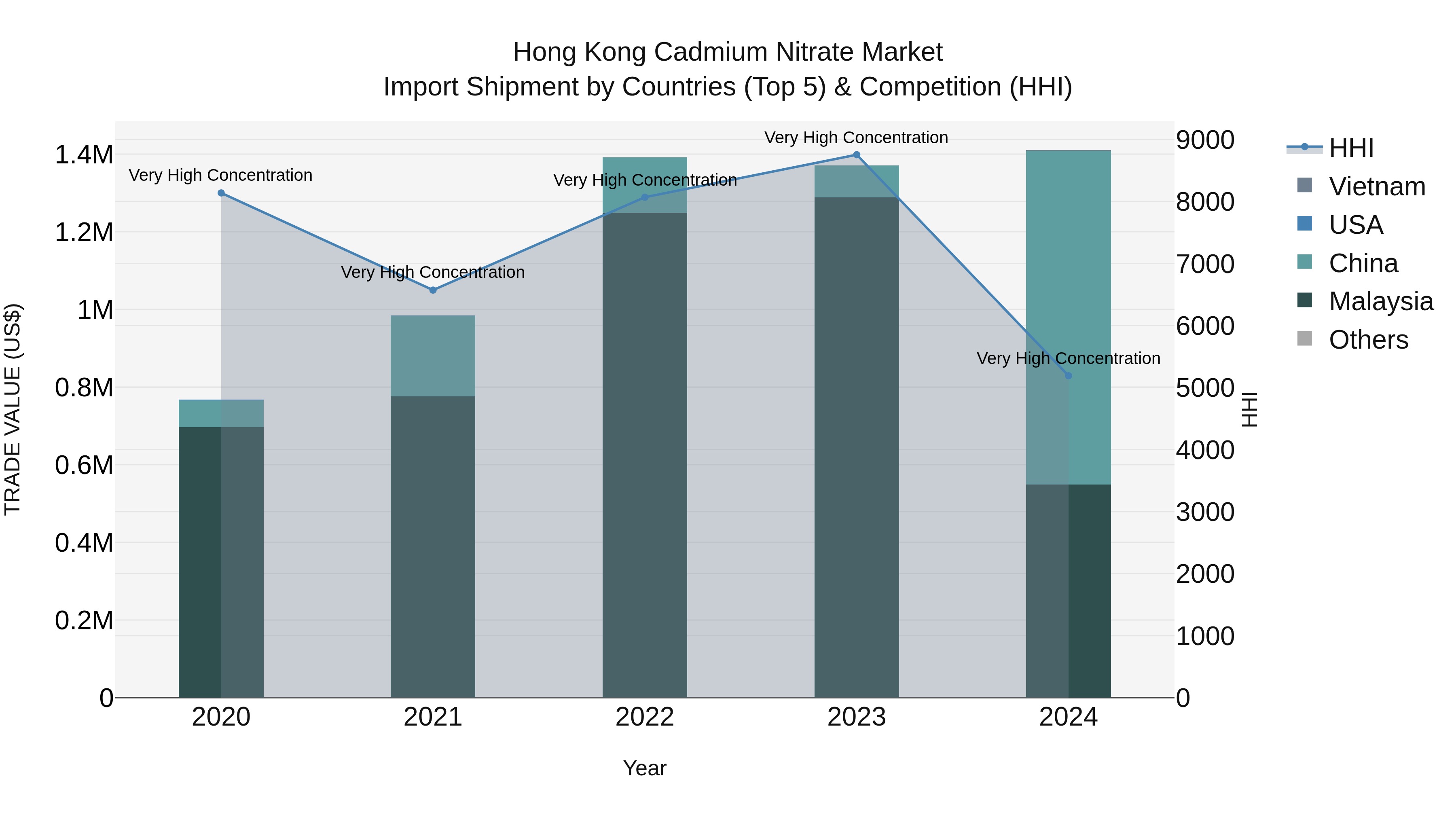 Hong Kong Cadmium Nitrate Market Top 5 Importing Countries and Market Competition (HHI) Analysis