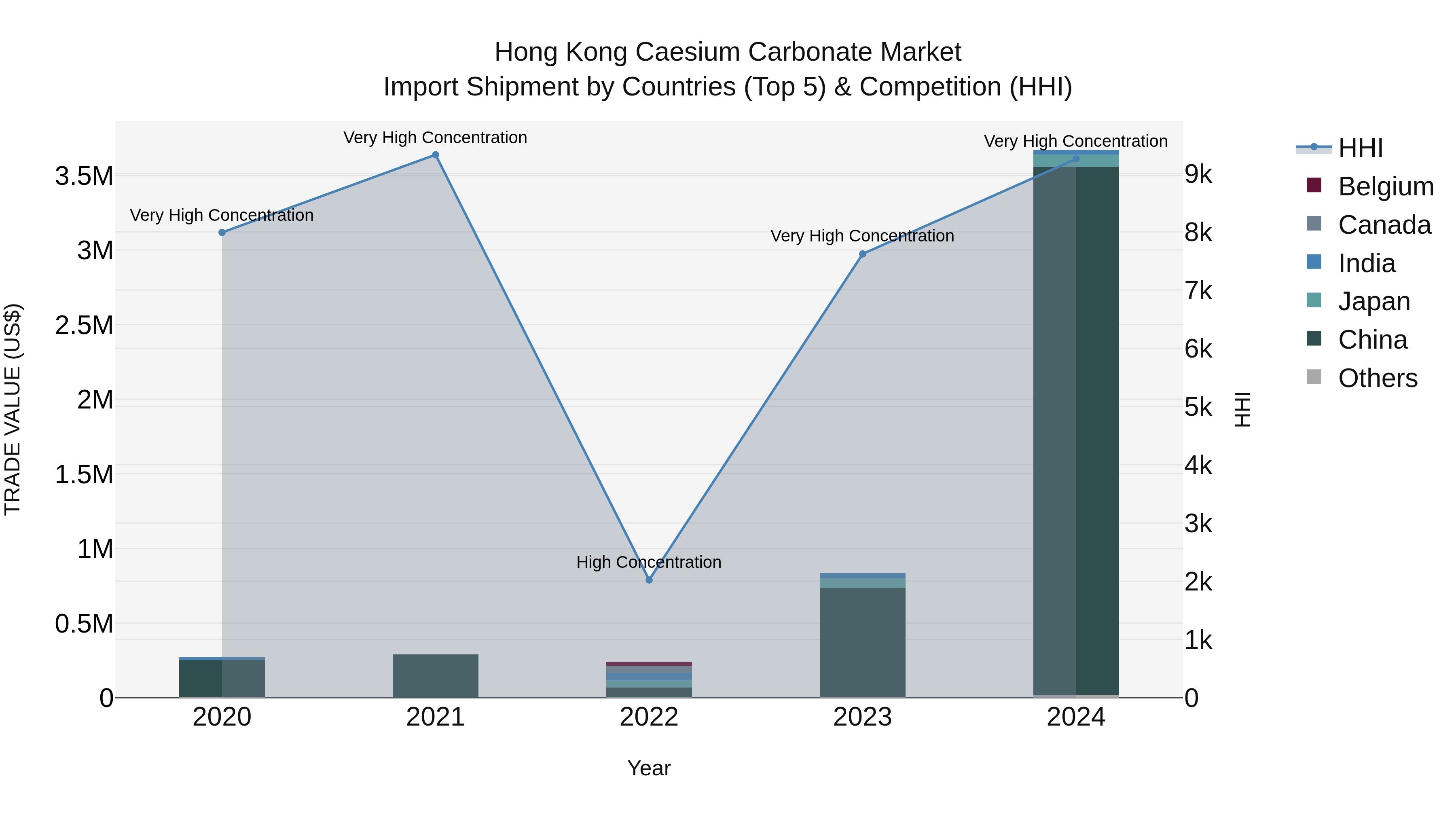 Hong Kong Caesium Carbonate Market Top 5 Importing Countries and Market Competition (HHI) Analysis