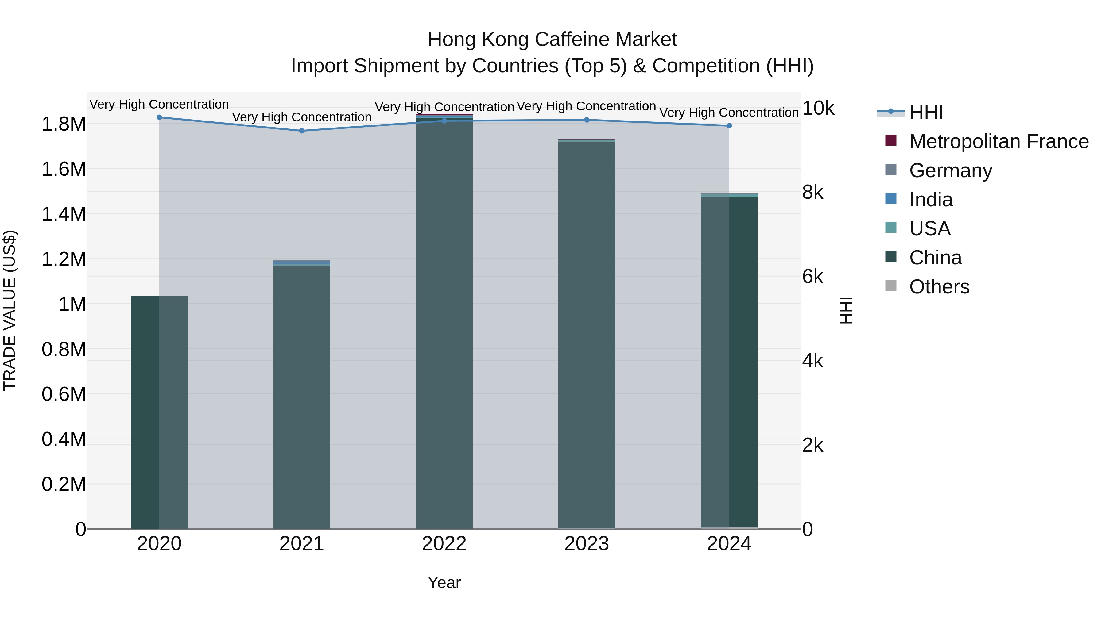 Hong Kong Caffeine Market Top 5 Importing Countries and Market Competition (HHI) Analysis