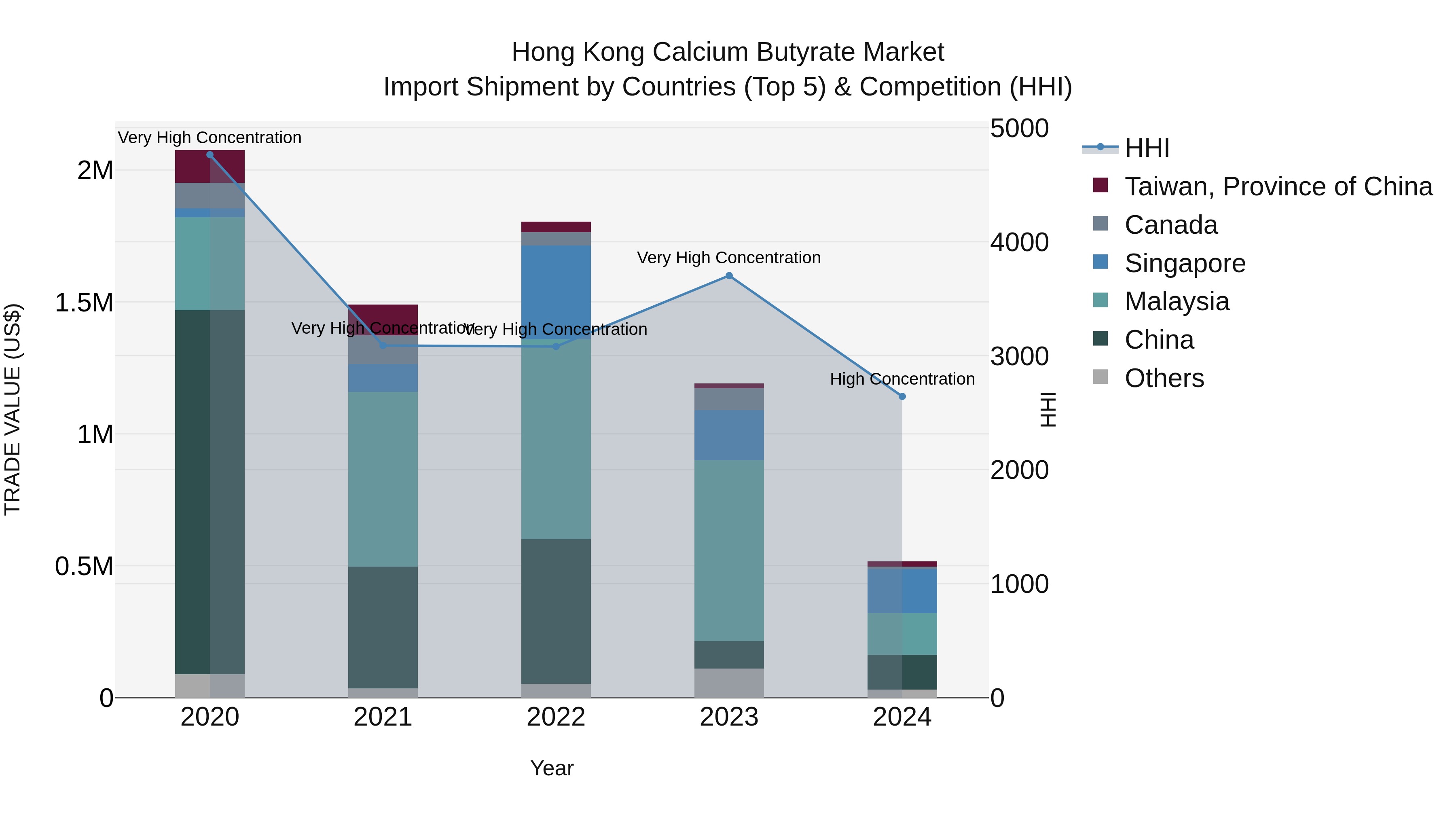 Hong Kong Calcium Butyrate Market Top 5 Importing Countries and Market Competition (HHI) Analysis